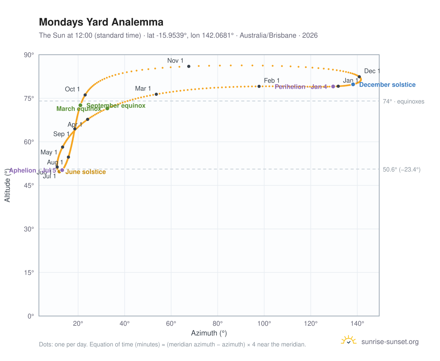 Mondays Yard analemma chart: the Sun at 12:00 (standard time) through the year