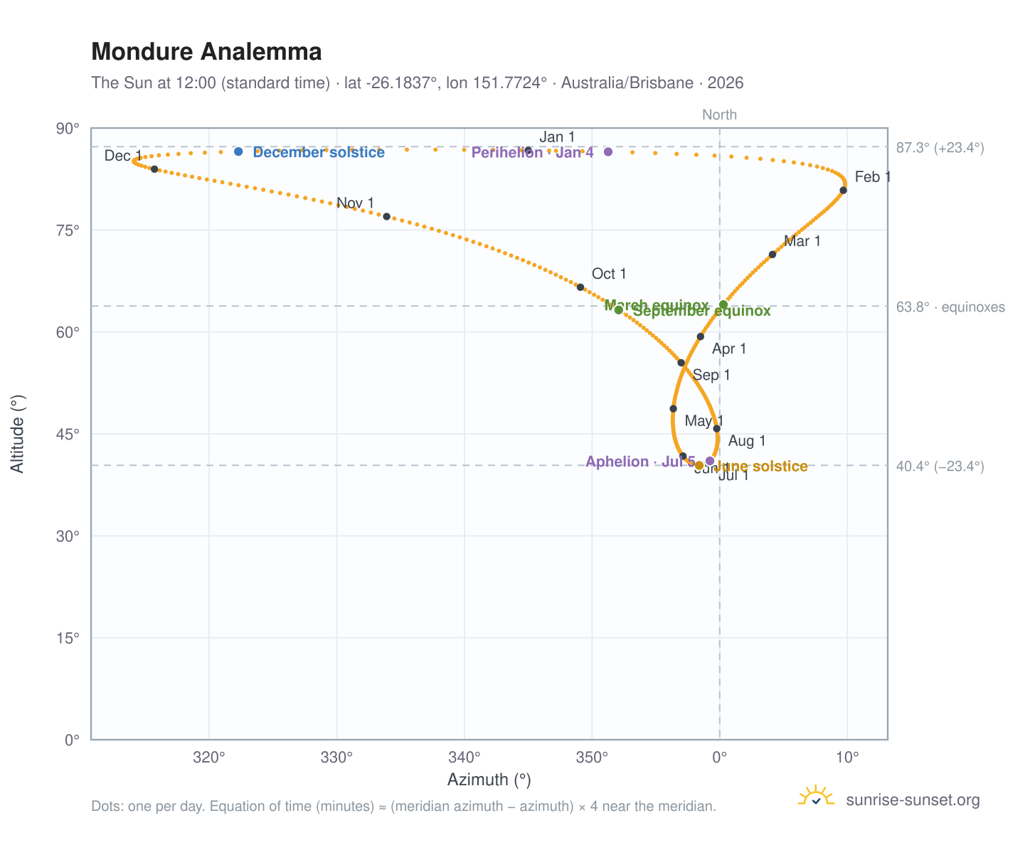 Mondure analemma chart: the Sun at 12:00 (standard time) through the year