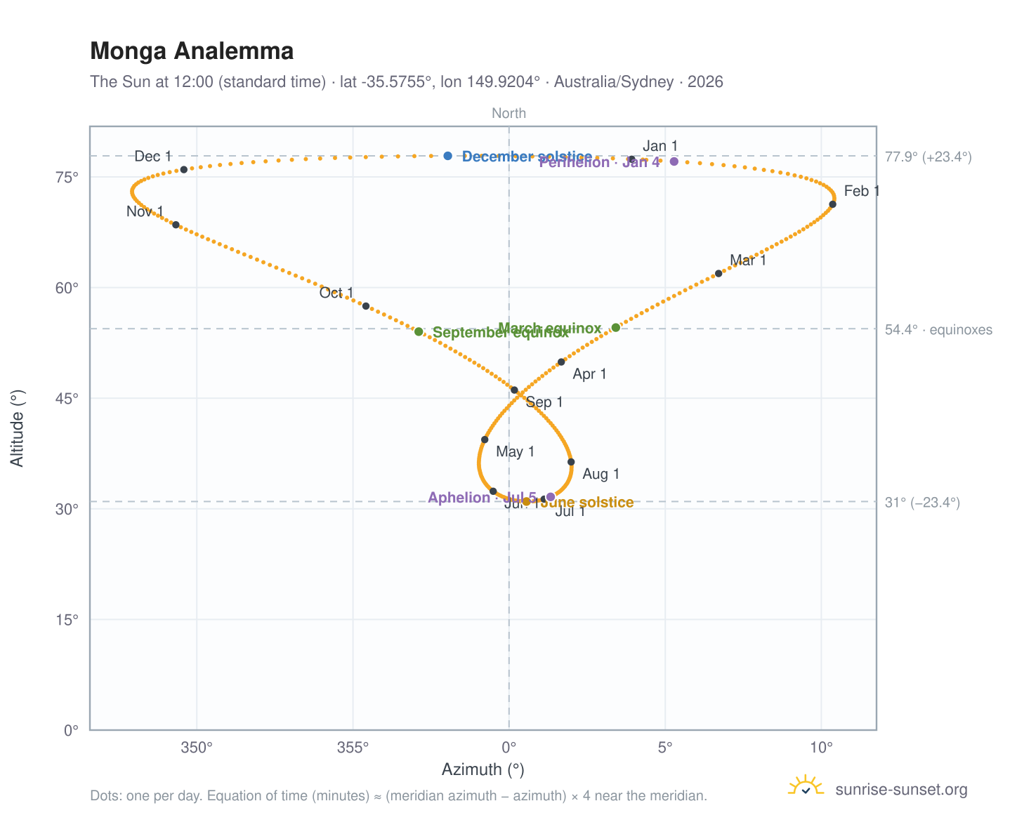 Monga analemma chart: the Sun at 12:00 (standard time) through the year