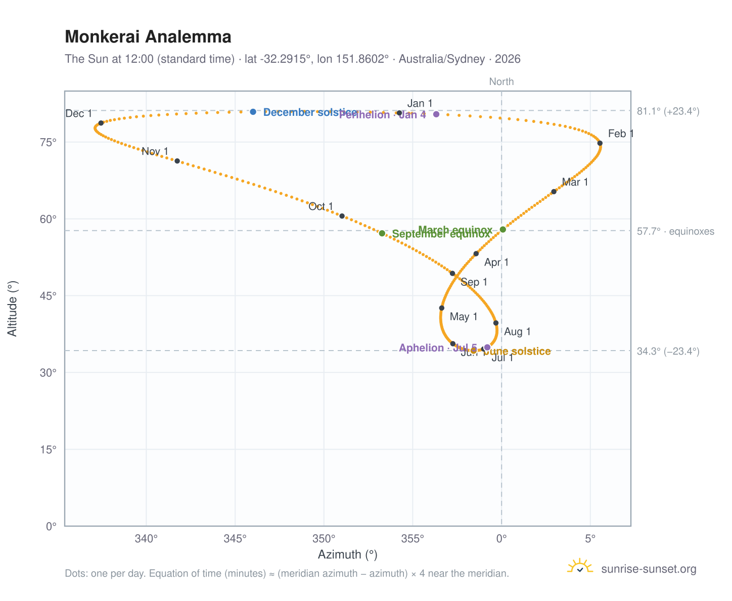 Monkerai analemma chart: the Sun at 12:00 (standard time) through the year