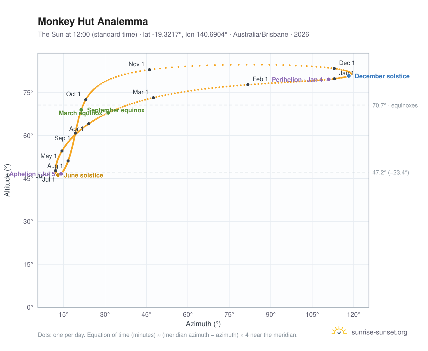 Monkey Hut analemma chart: the Sun at 12:00 (standard time) through the year