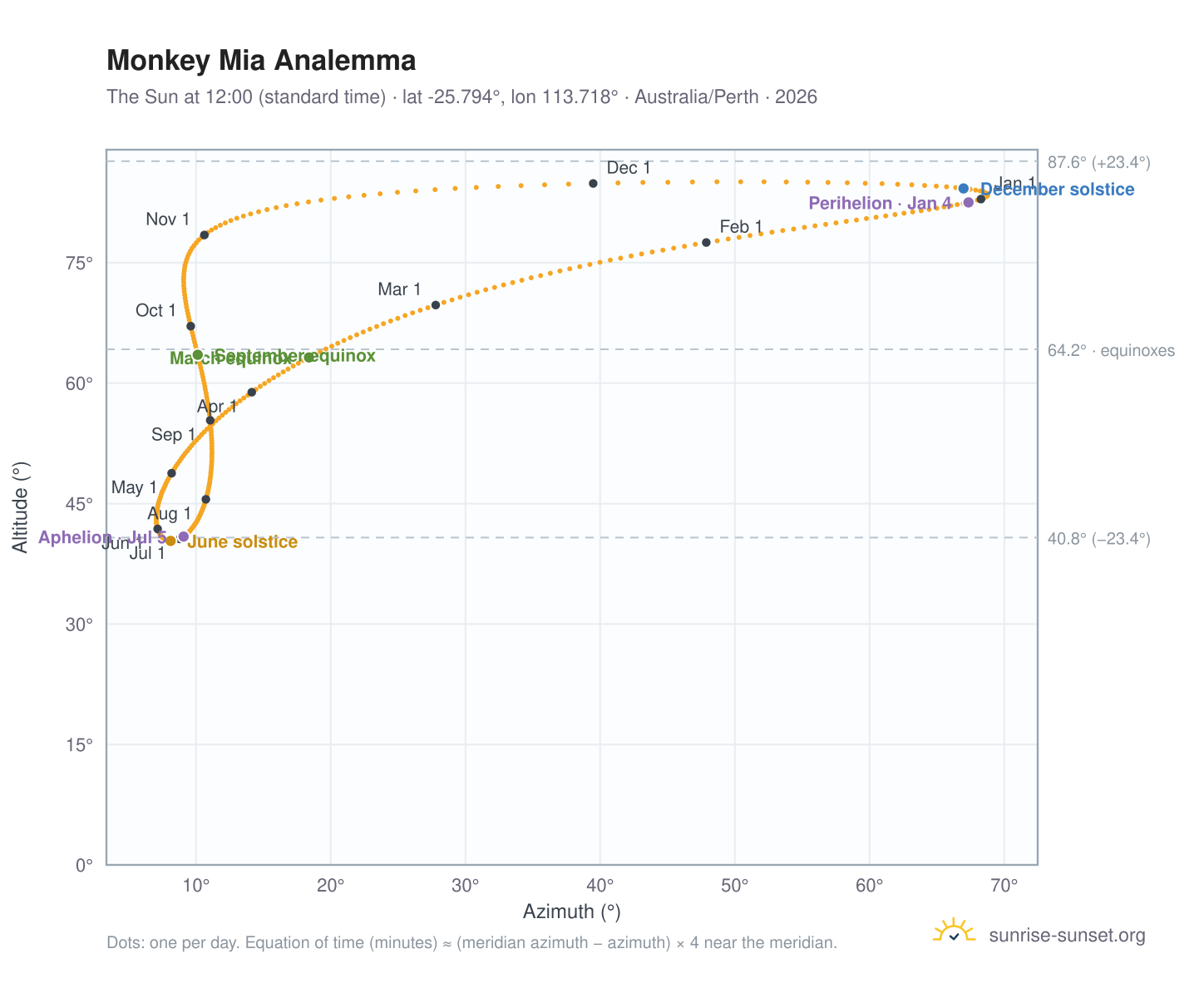 Monkey Mia analemma chart: the Sun at 12:00 (standard time) through the year
