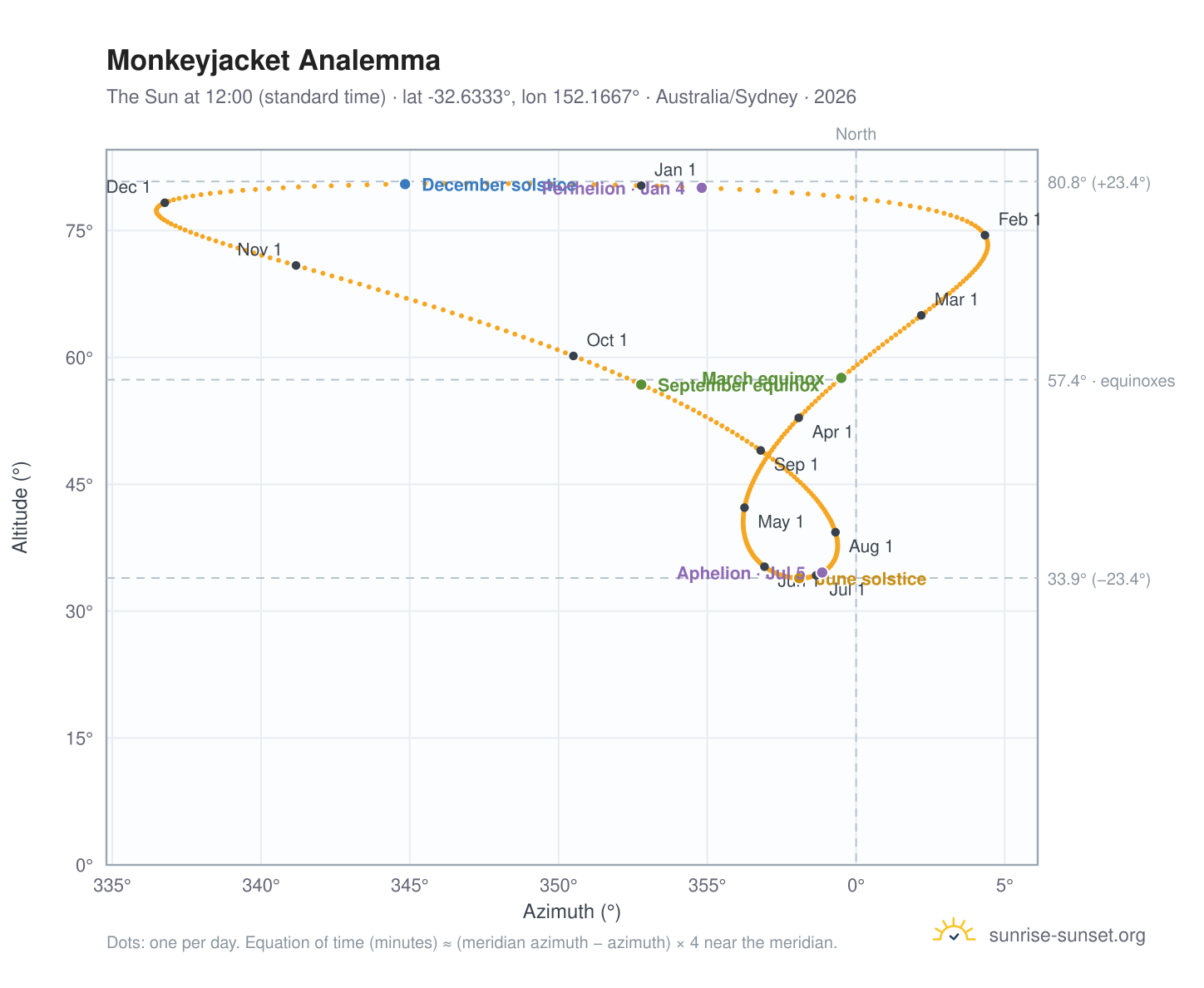 Monkeyjacket analemma chart: the Sun at 12:00 (standard time) through the year