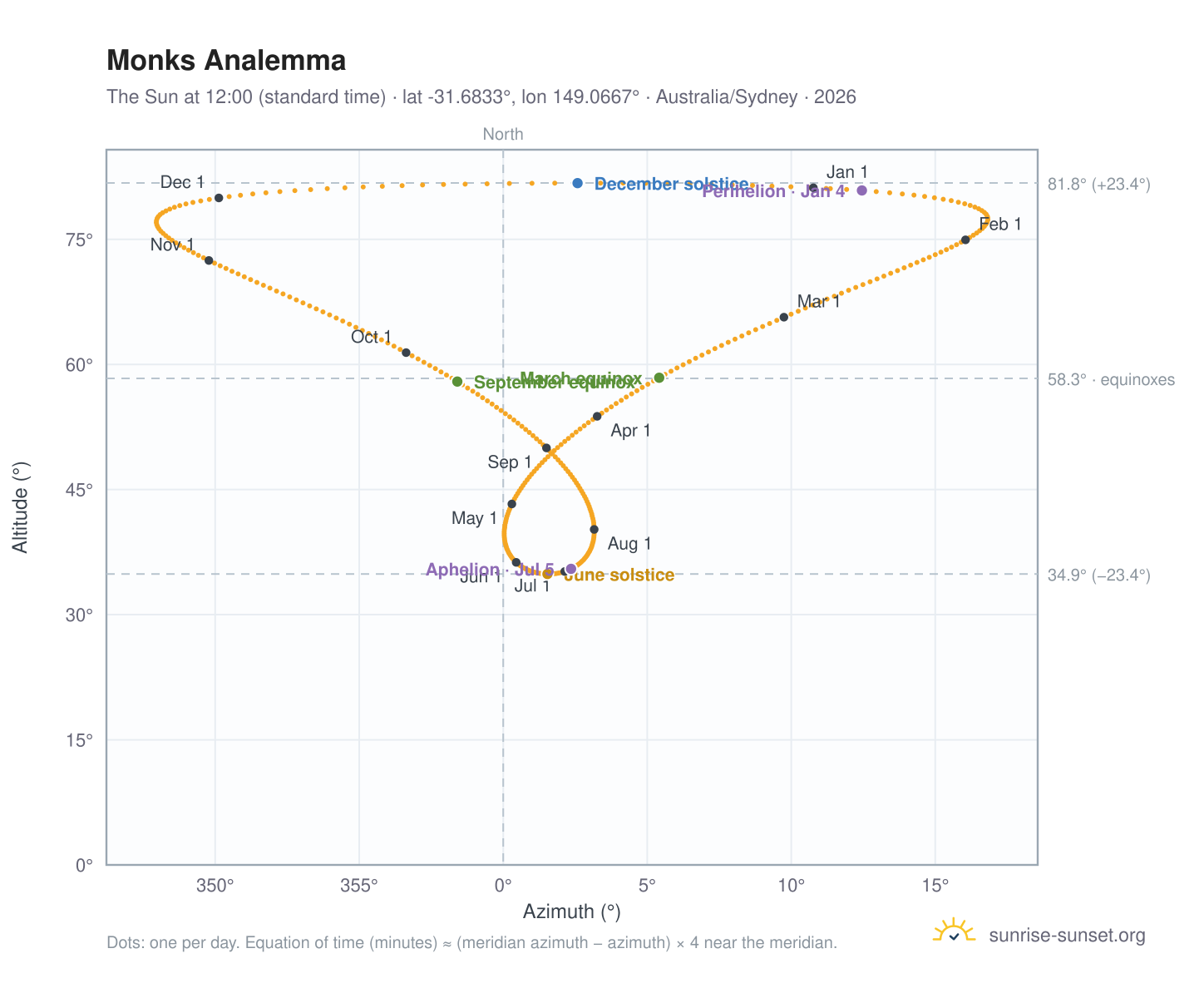 Monks analemma chart: the Sun at 12:00 (standard time) through the year