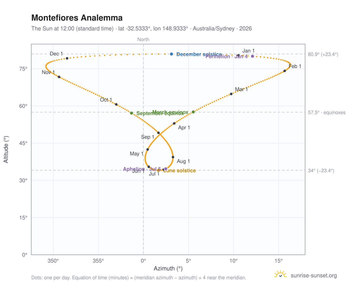 Montefiores analemma chart: the Sun at 12:00 (standard time) through the year