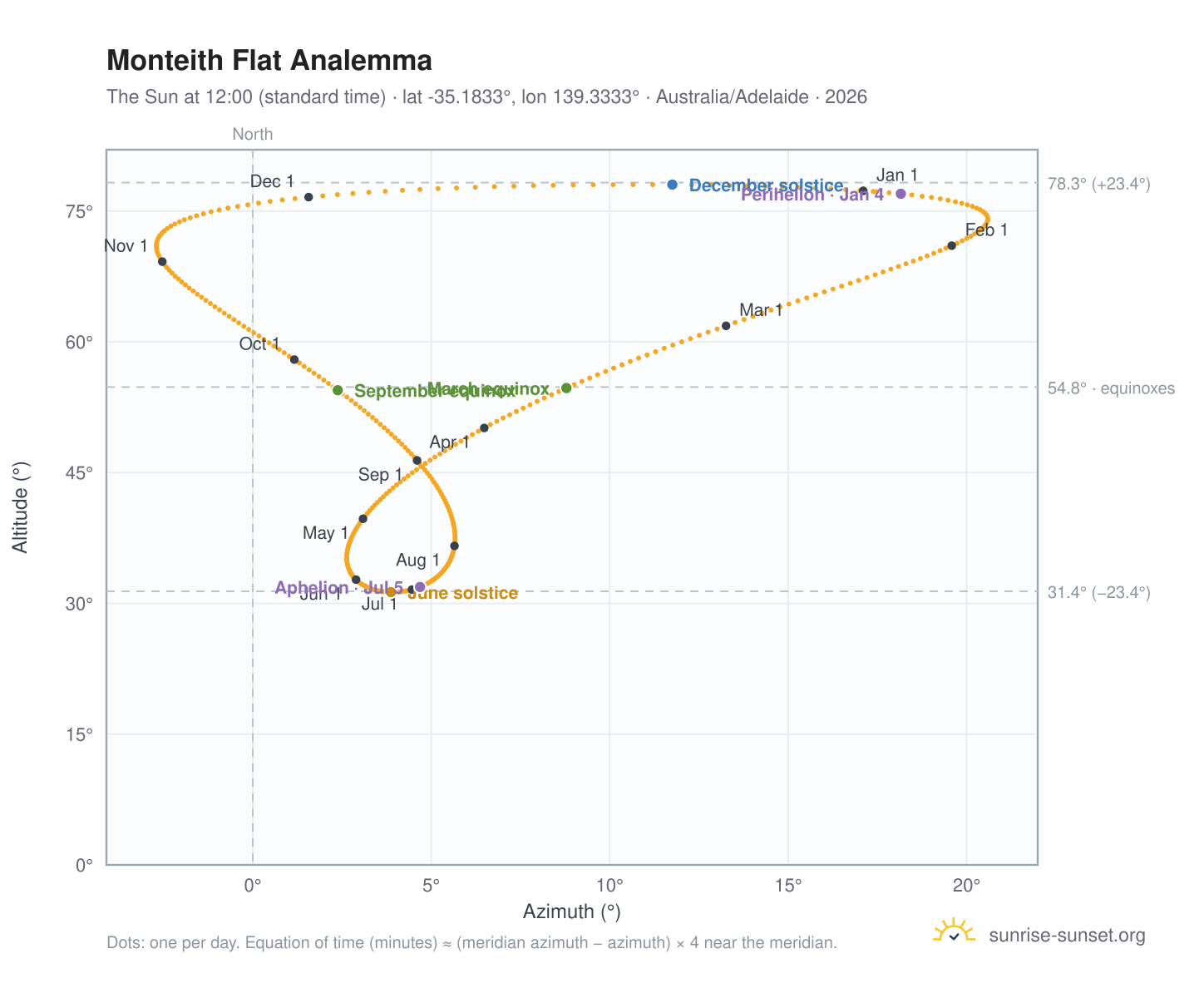 Monteith Flat analemma chart: the Sun at 12:00 (standard time) through the year