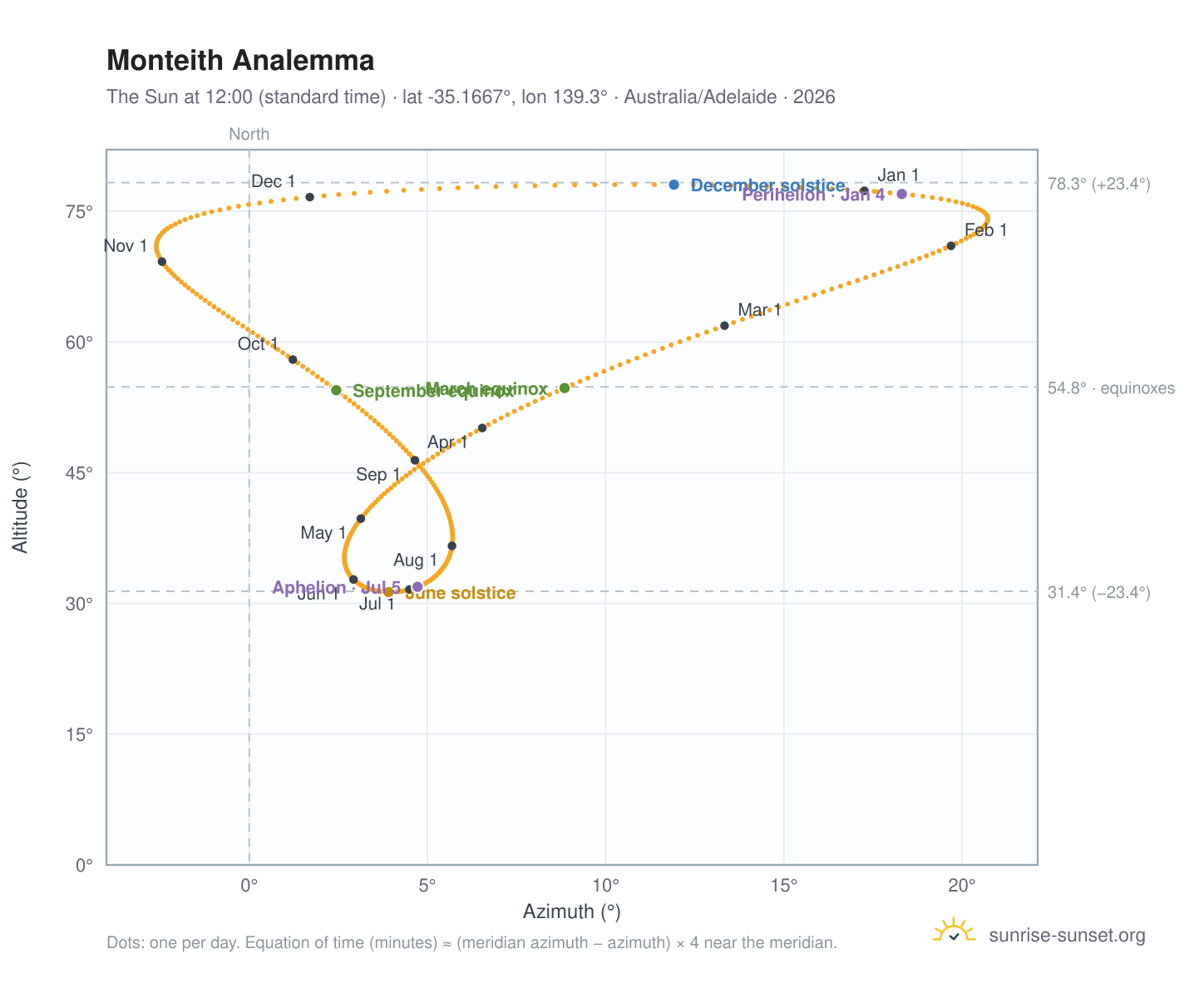 Monteith analemma chart: the Sun at 12:00 (standard time) through the year