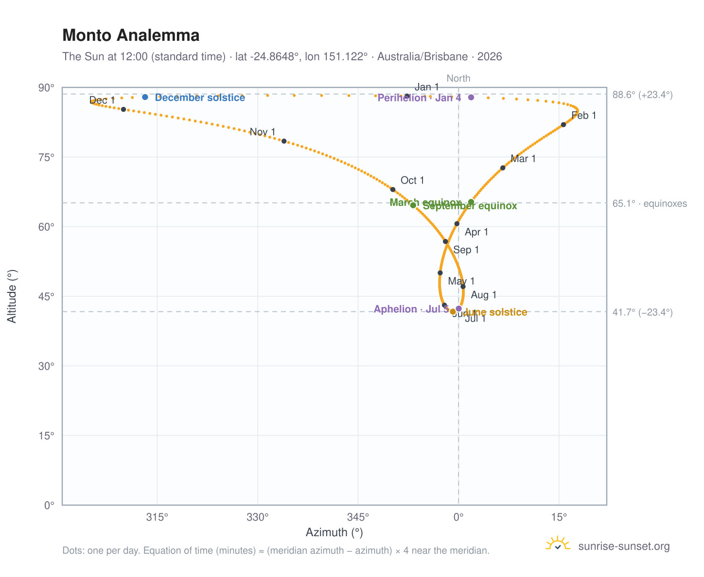 Monto analemma chart: the Sun at 12:00 (standard time) through the year