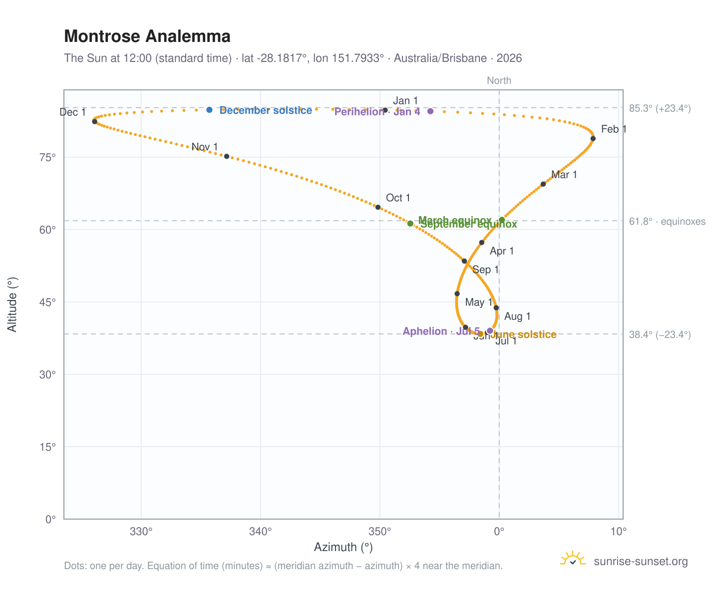 Montrose analemma chart: the Sun at 12:00 (standard time) through the year