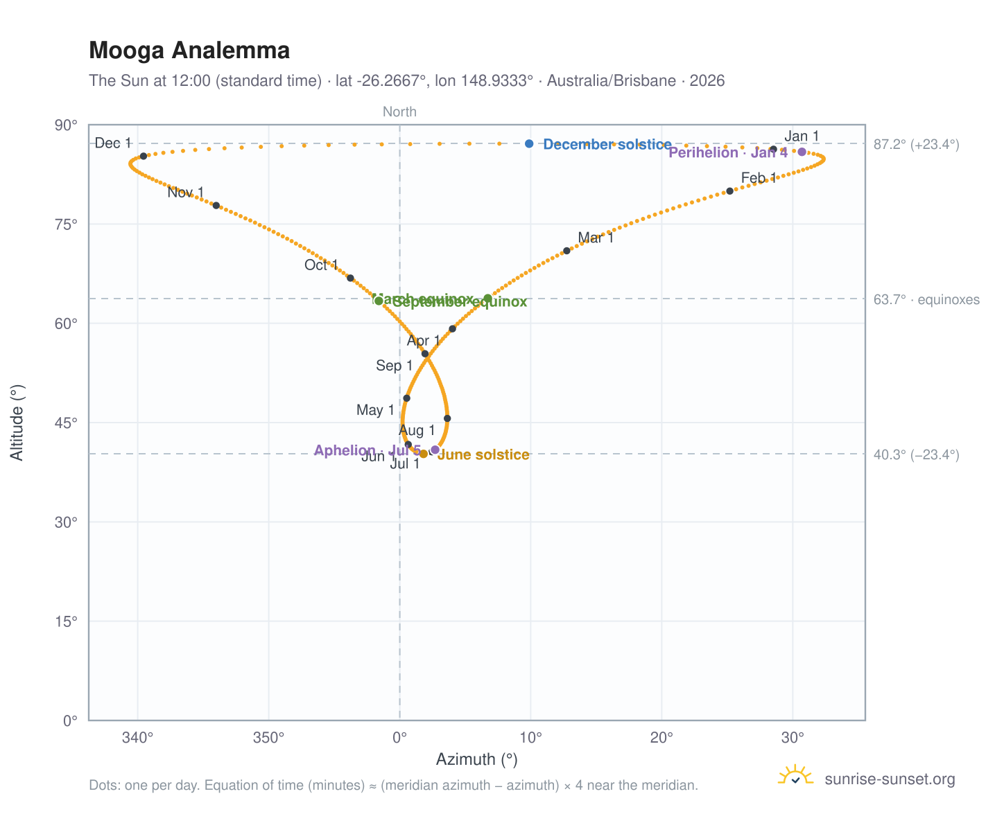Mooga analemma chart: the Sun at 12:00 (standard time) through the year