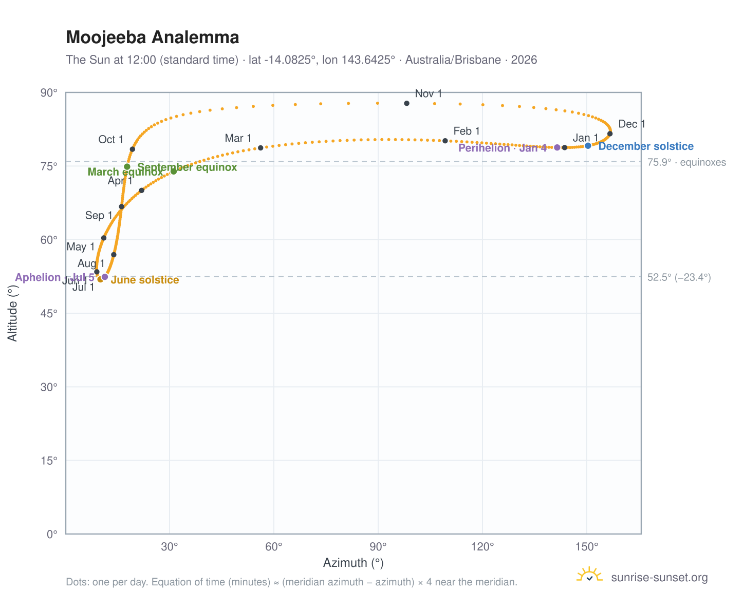 Moojeeba analemma chart: the Sun at 12:00 (standard time) through the year