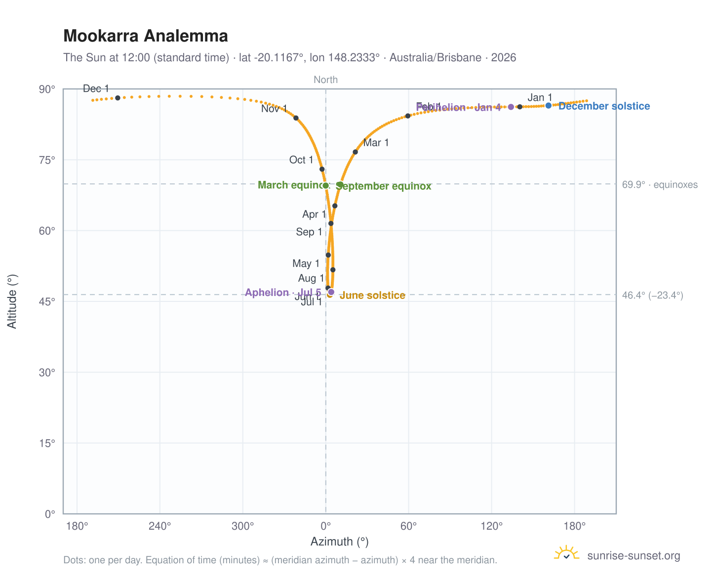 Mookarra analemma chart: the Sun at 12:00 (standard time) through the year