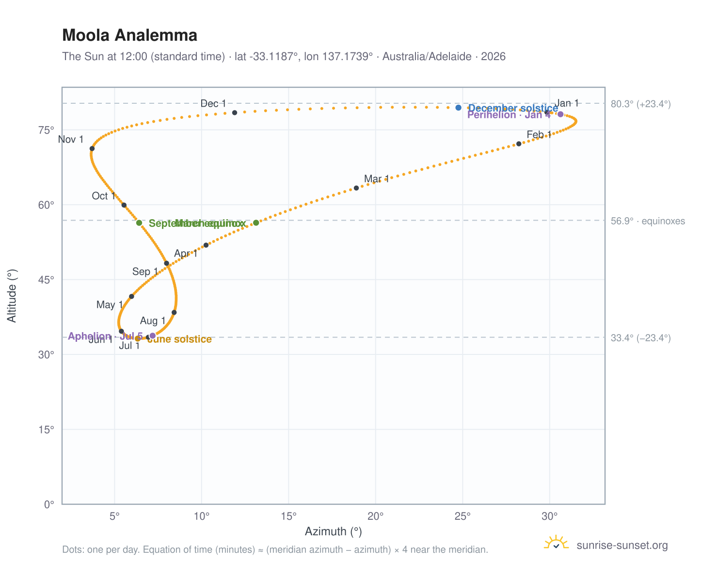 Moola analemma chart: the Sun at 12:00 (standard time) through the year