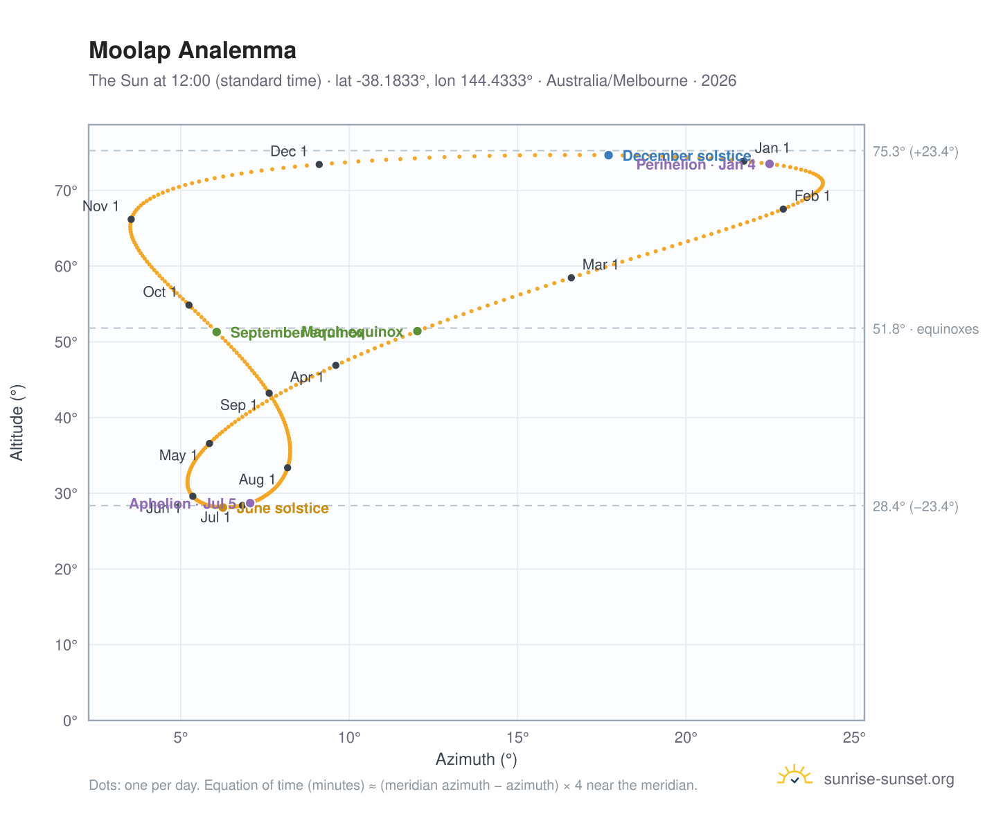 Moolap analemma chart: the Sun at 12:00 (standard time) through the year