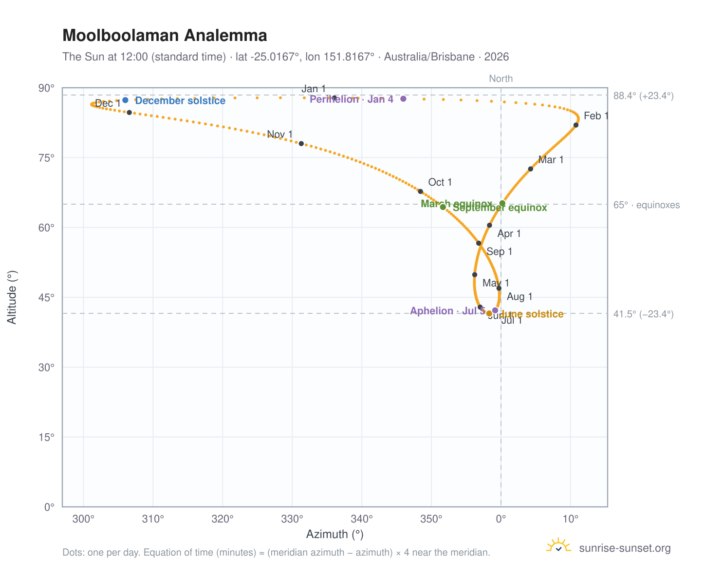 Moolboolaman analemma chart: the Sun at 12:00 (standard time) through the year