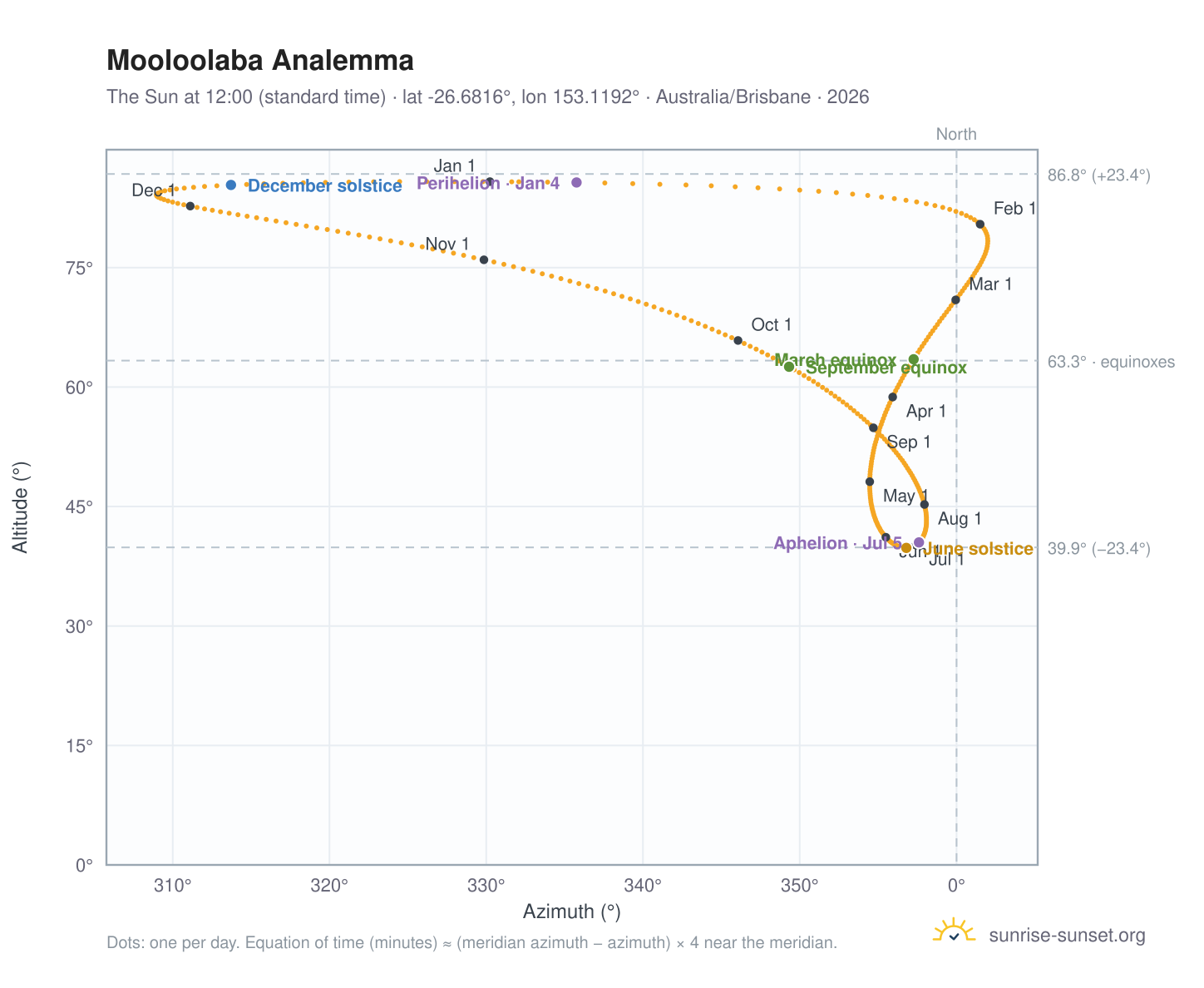 Mooloolaba analemma chart: the Sun at 12:00 (standard time) through the year