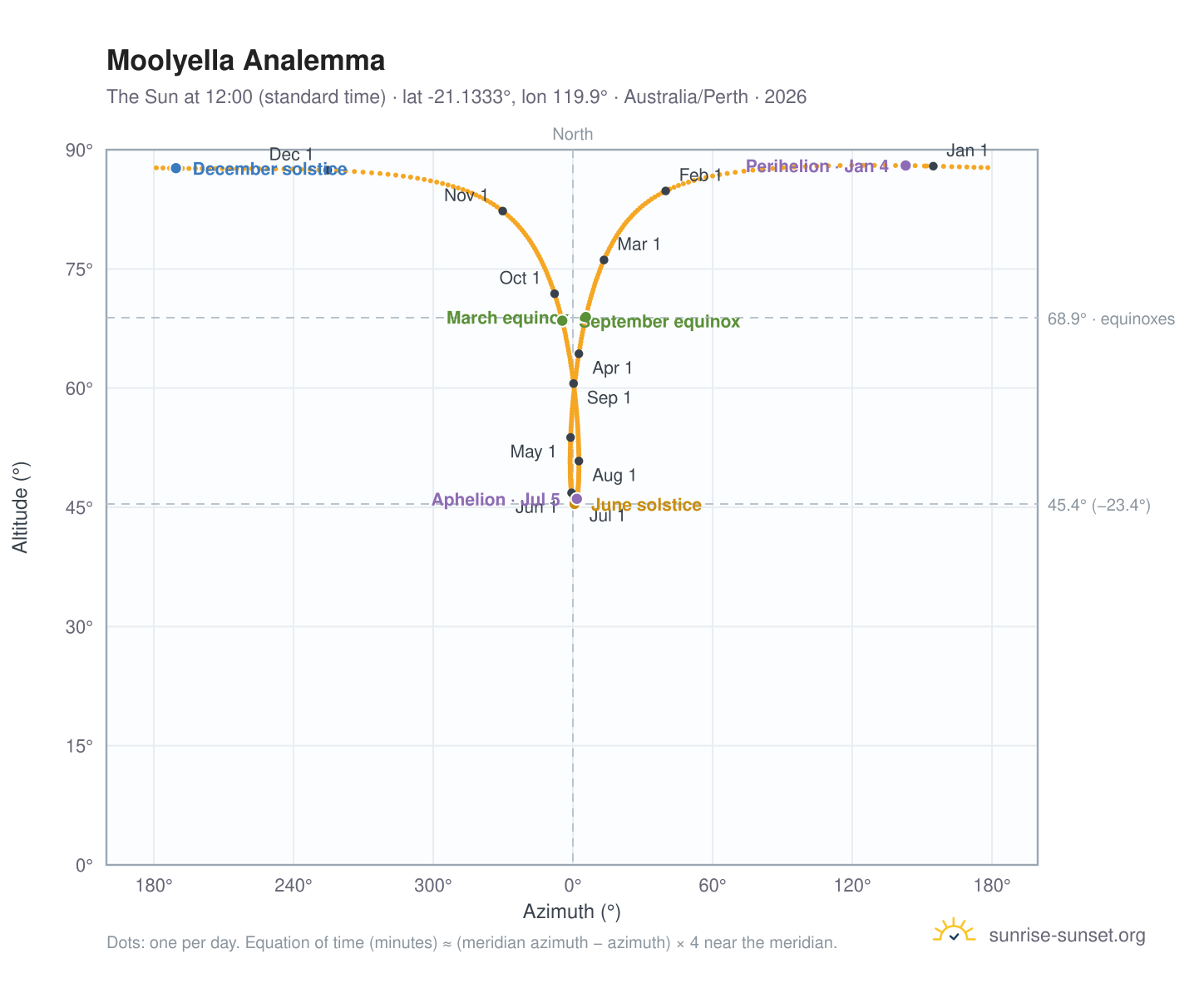 Moolyella analemma chart: the Sun at 12:00 (standard time) through the year