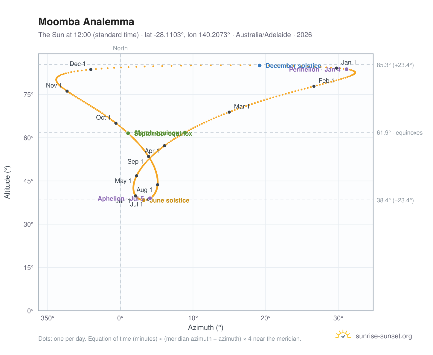 Moomba analemma chart: the Sun at 12:00 (standard time) through the year