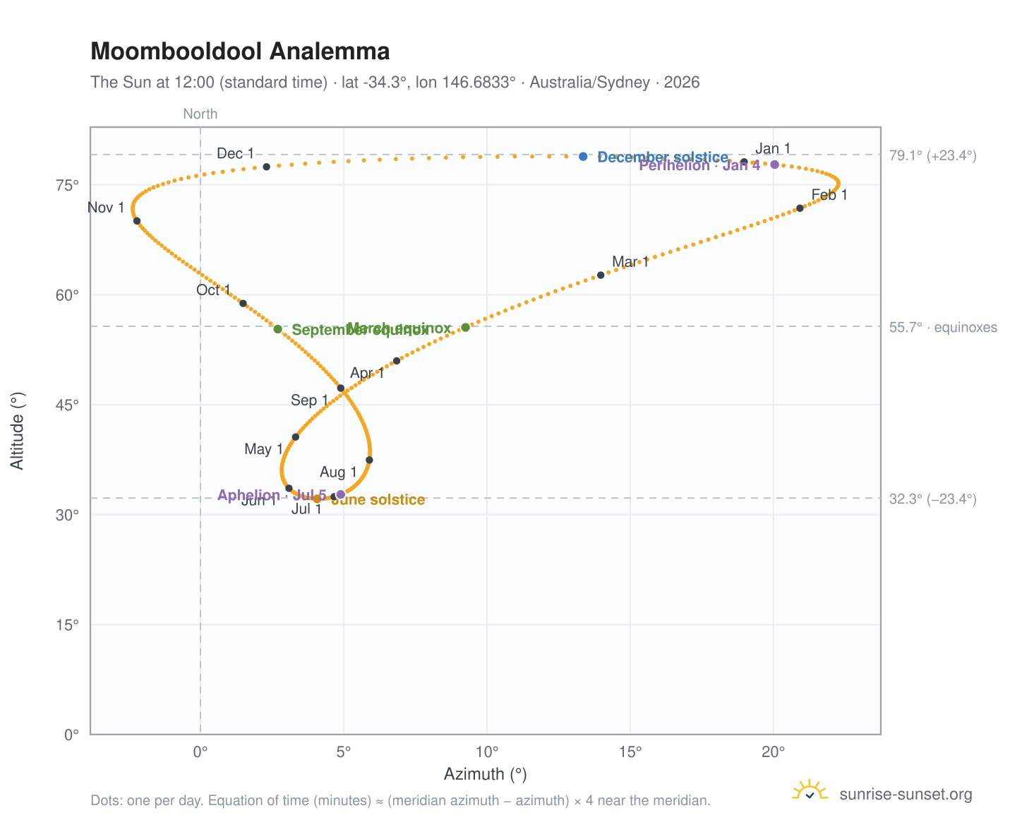 Moombooldool analemma chart: the Sun at 12:00 (standard time) through the year