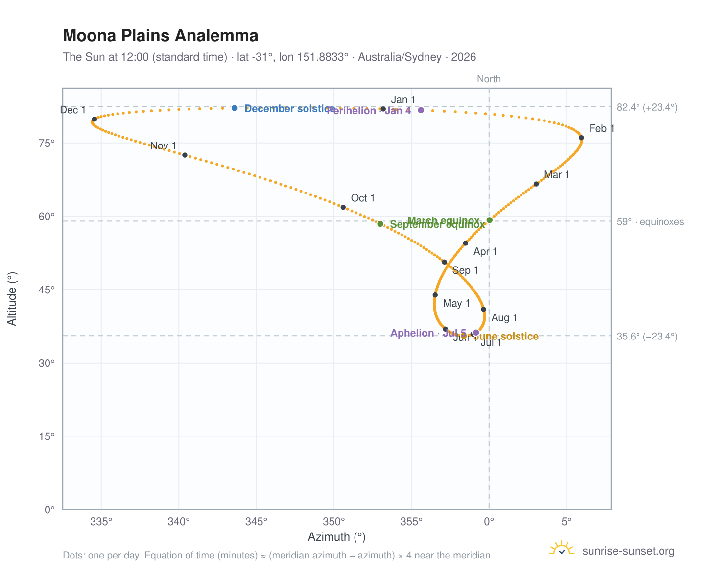 Moona Plains analemma chart: the Sun at 12:00 (standard time) through the year