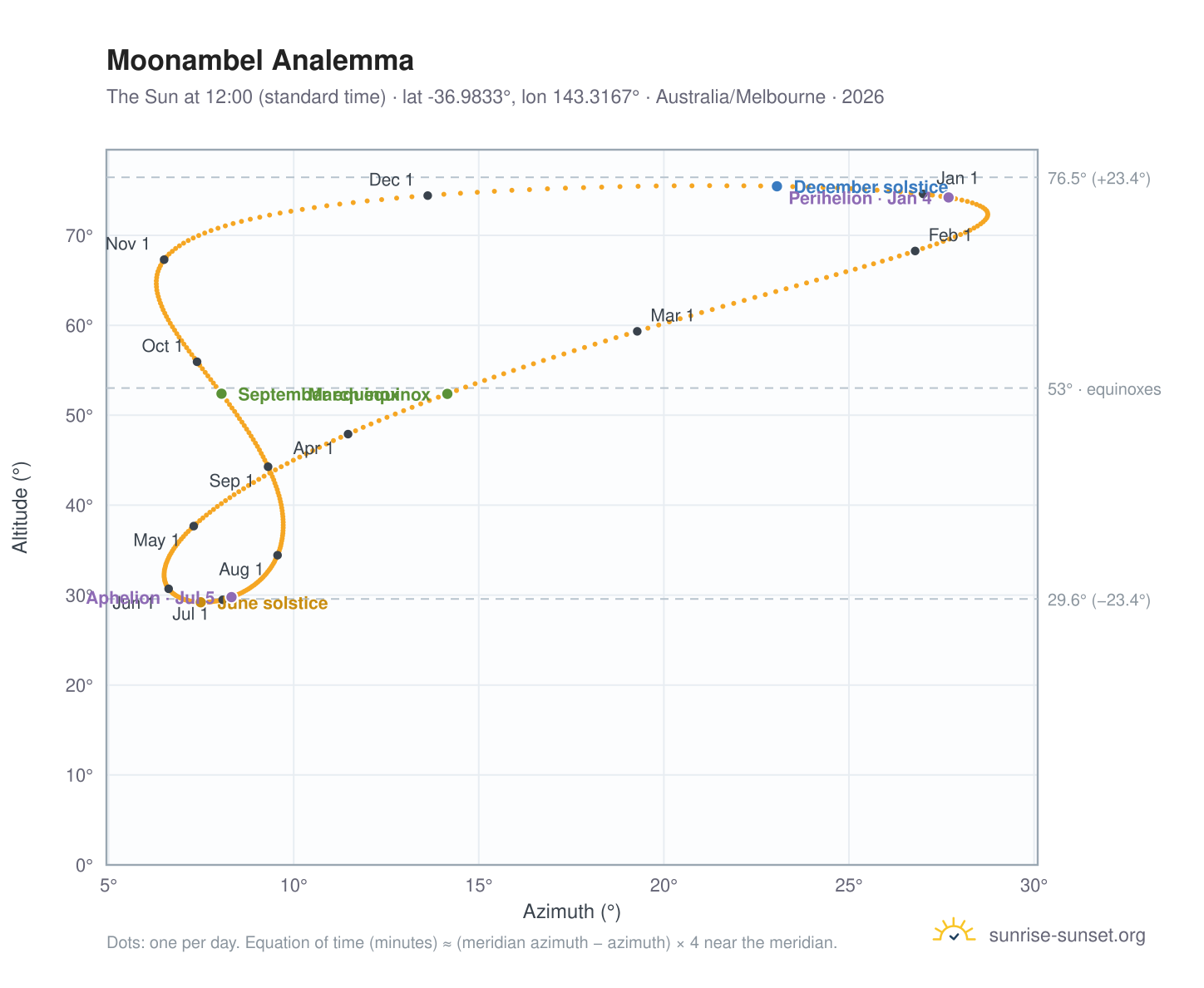 Moonambel analemma chart: the Sun at 12:00 (standard time) through the year