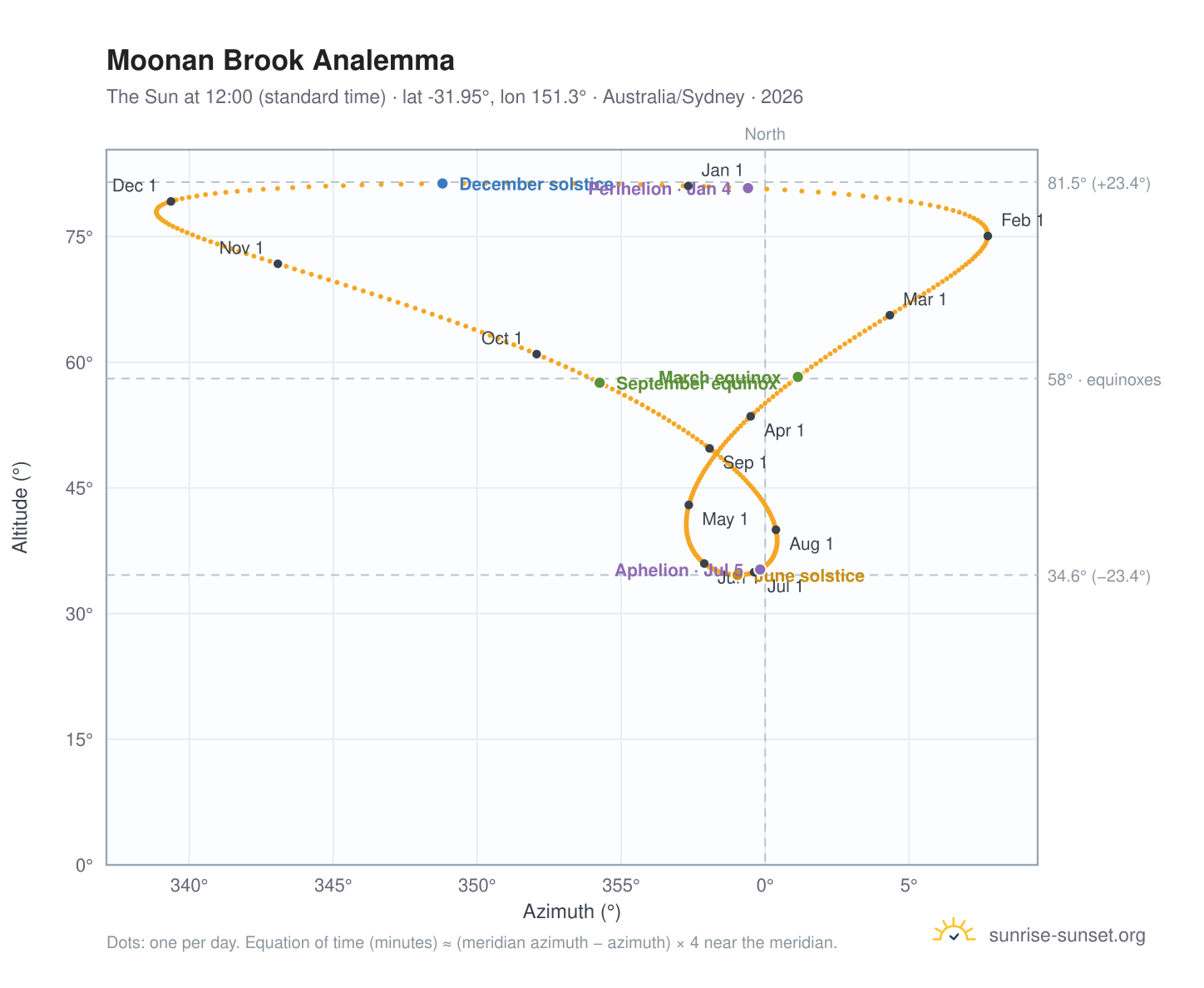Moonan Brook analemma chart: the Sun at 12:00 (standard time) through the year