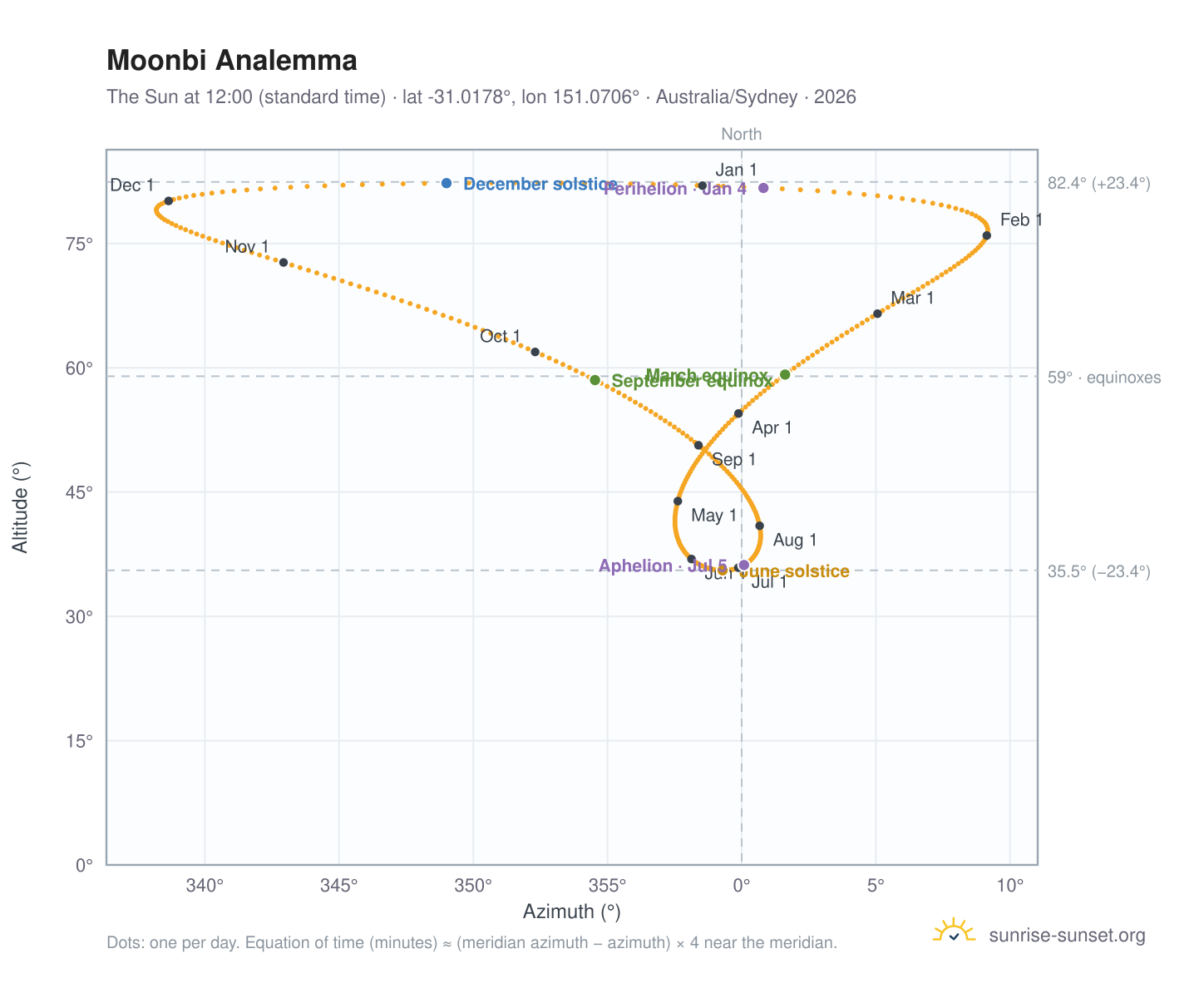 Moonbi analemma chart: the Sun at 12:00 (standard time) through the year