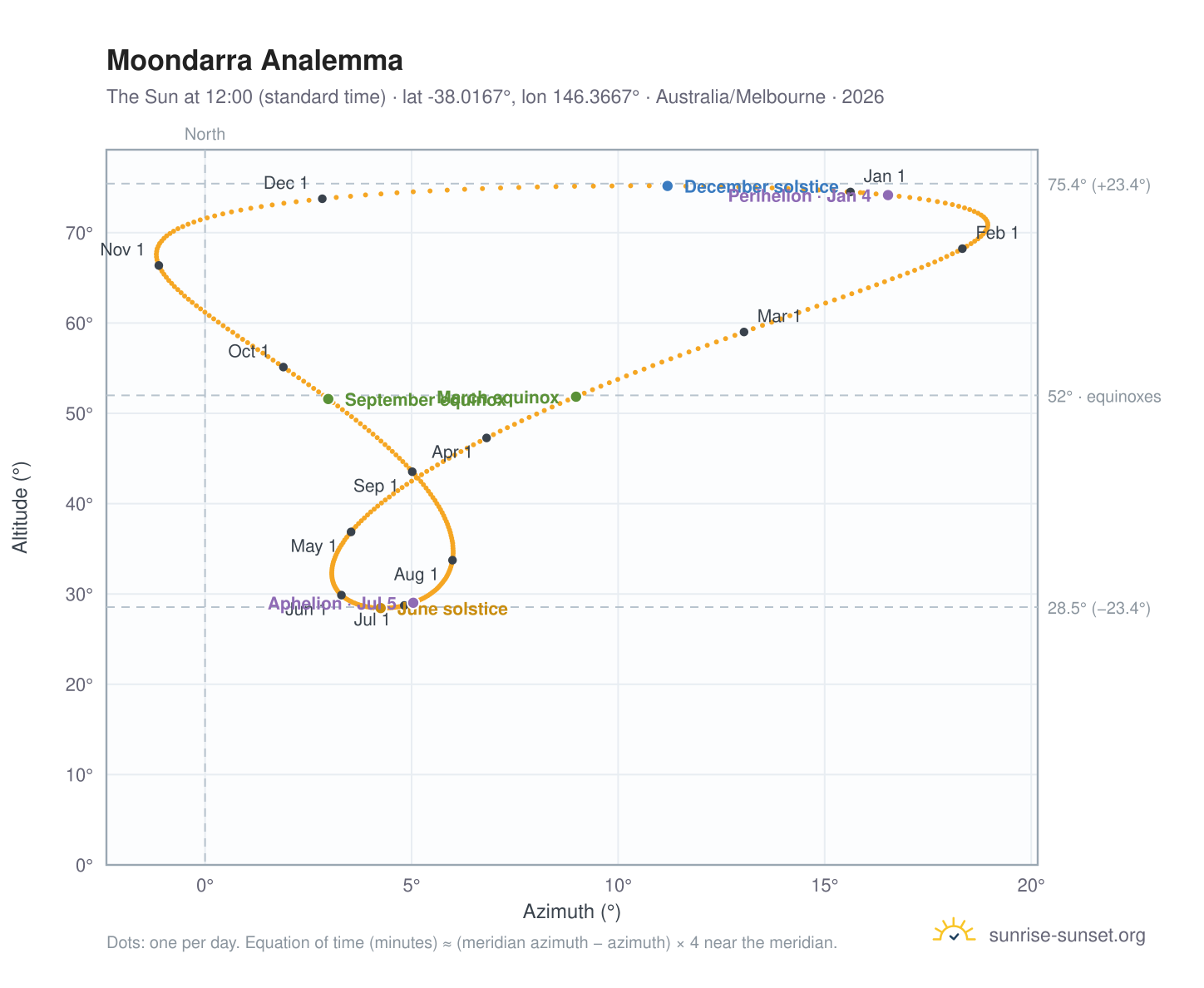 Moondarra analemma chart: the Sun at 12:00 (standard time) through the year