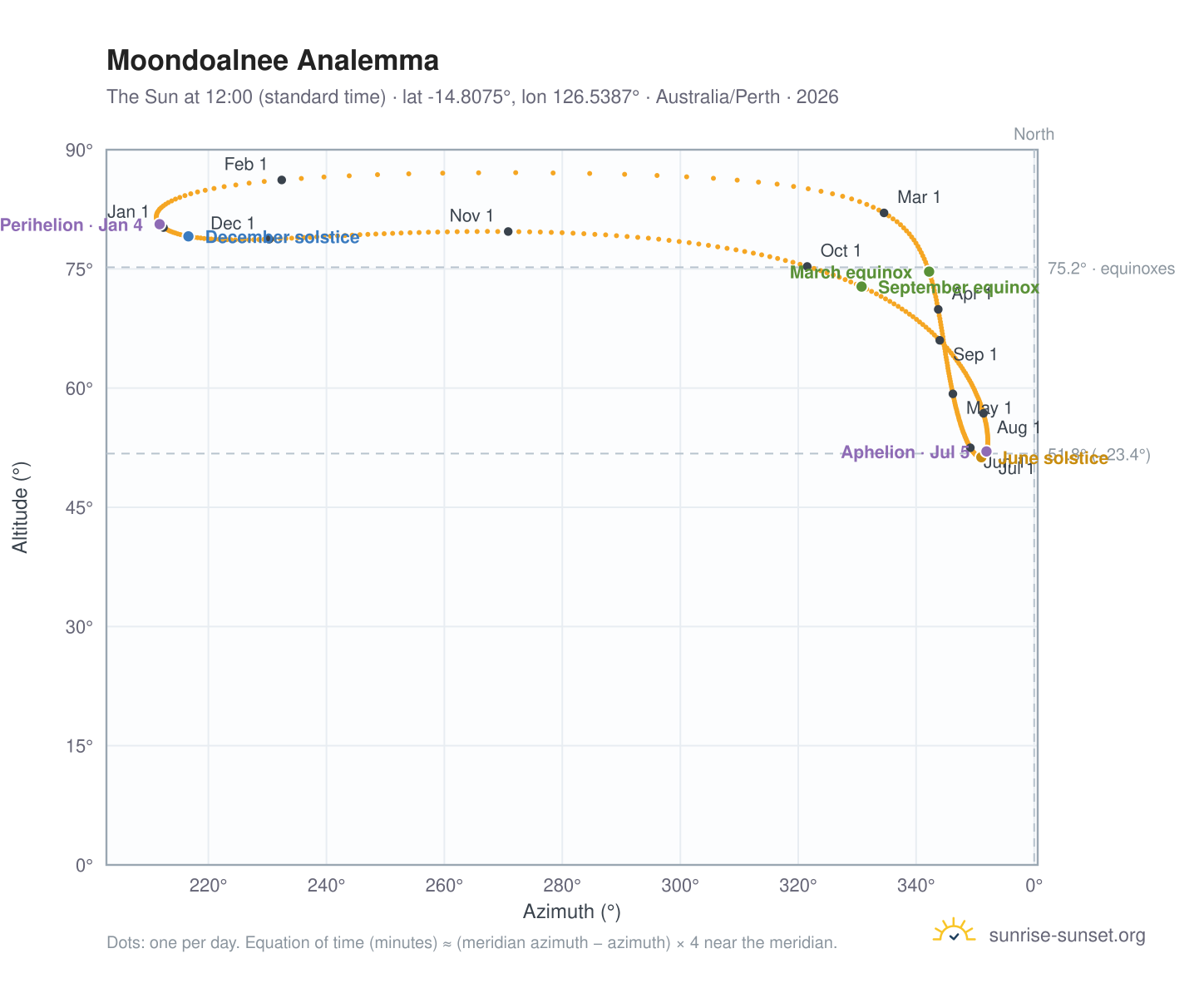 Moondoalnee analemma chart: the Sun at 12:00 (standard time) through the year
