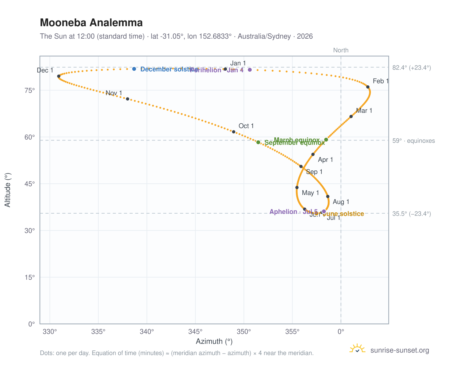 Mooneba analemma chart: the Sun at 12:00 (standard time) through the year