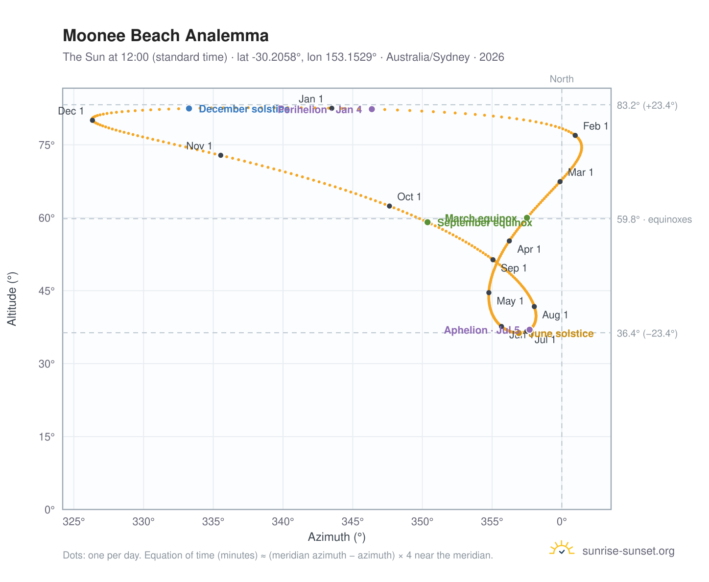 Moonee Beach analemma chart: the Sun at 12:00 (standard time) through the year