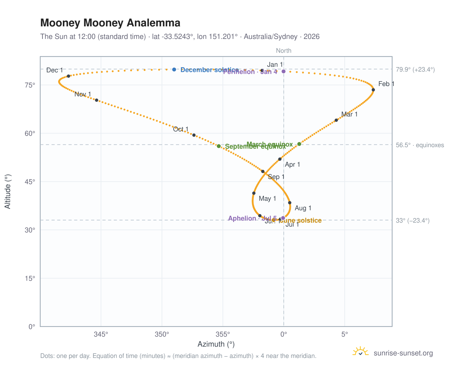 Mooney Mooney analemma chart: the Sun at 12:00 (standard time) through the year