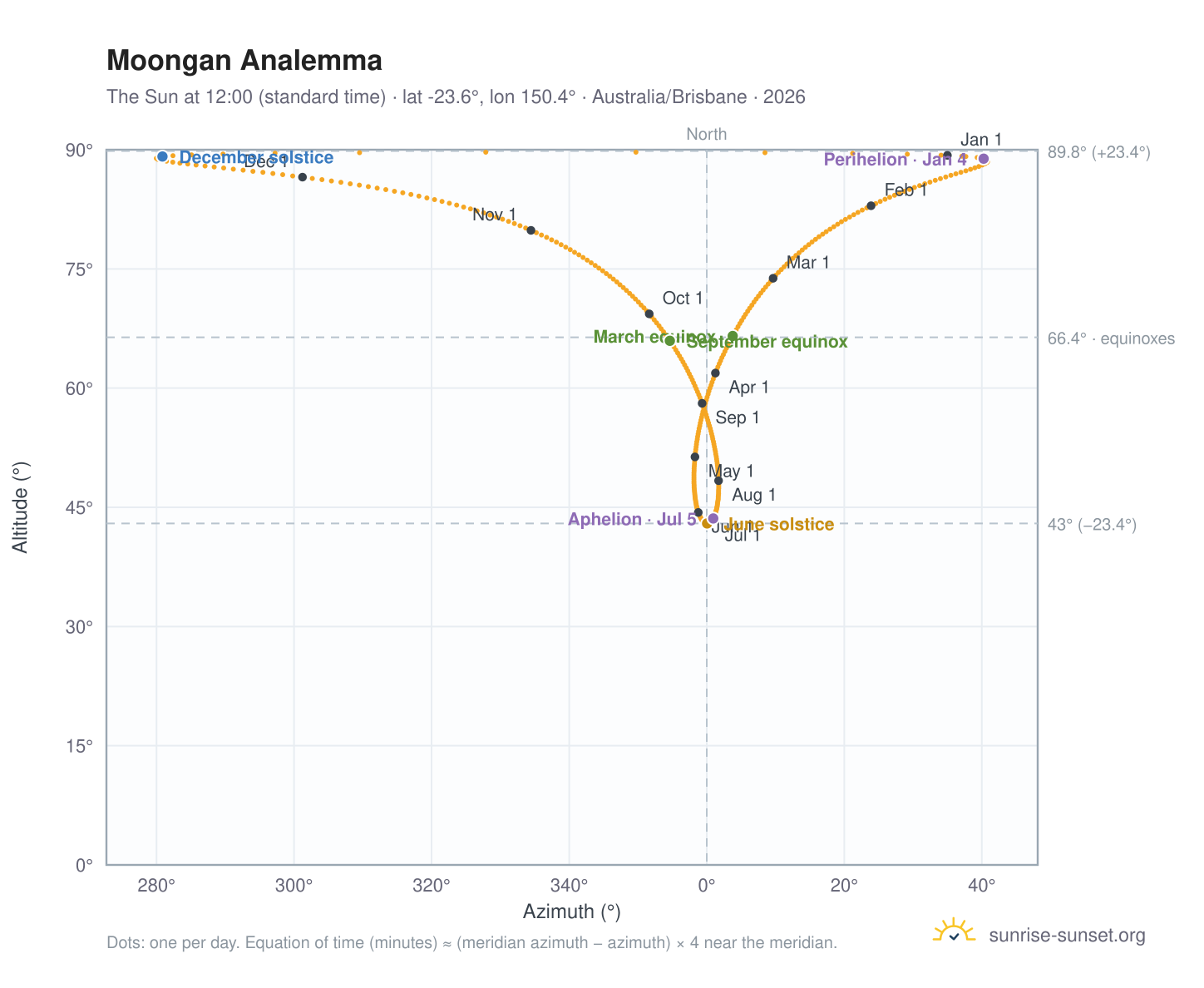 Moongan analemma chart: the Sun at 12:00 (standard time) through the year