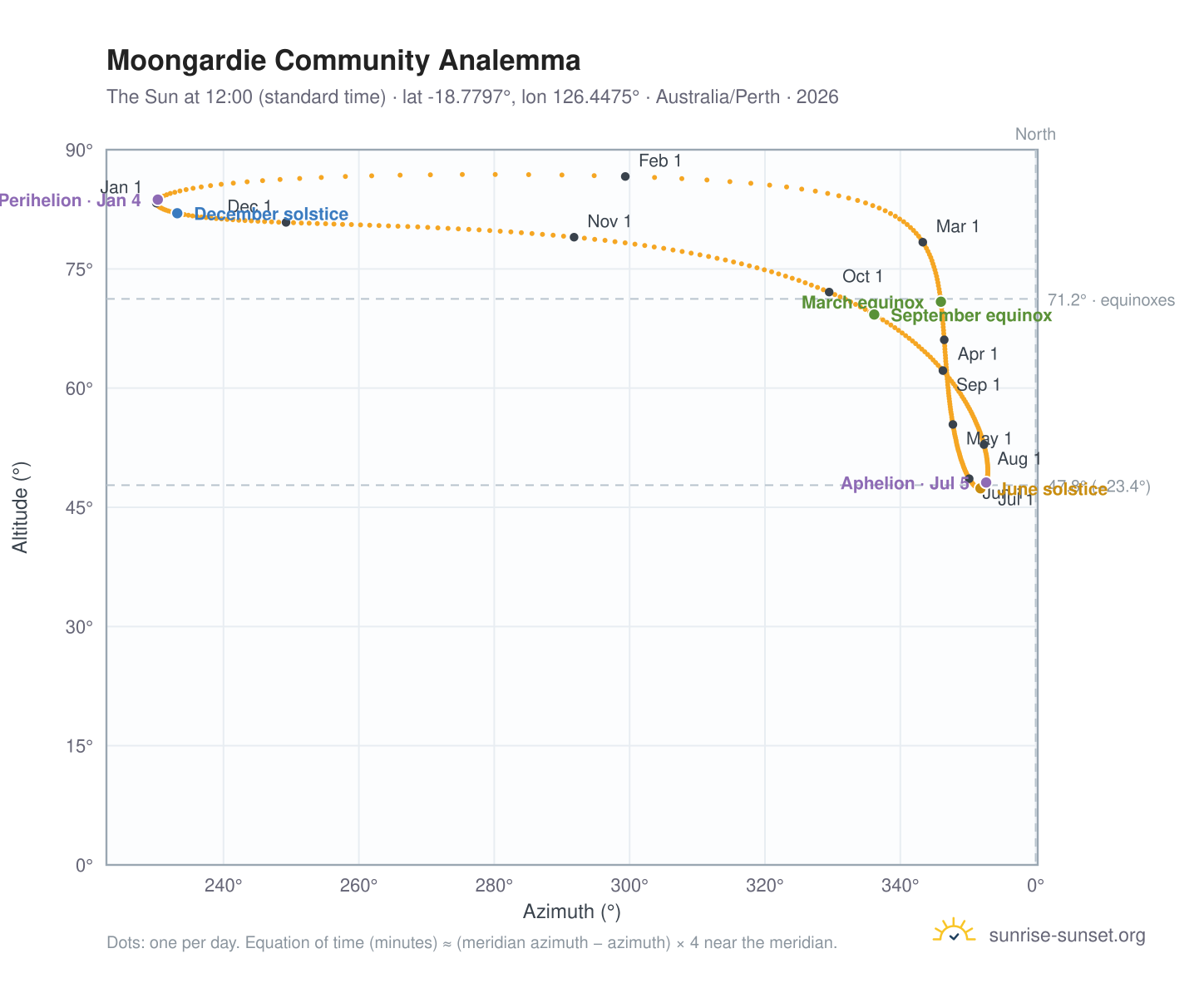 Moongardie Community analemma chart: the Sun at 12:00 (standard time) through the year