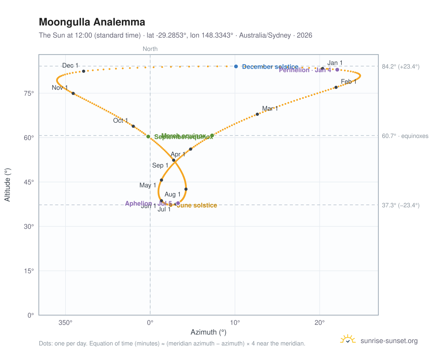 Moongulla analemma chart: the Sun at 12:00 (standard time) through the year