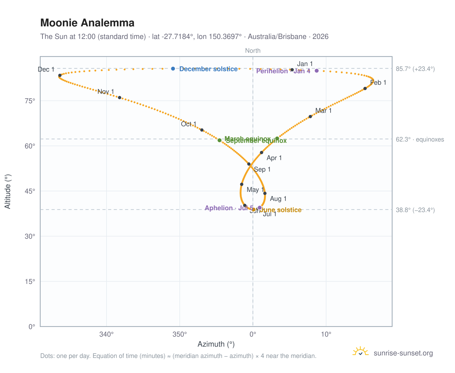 Moonie analemma chart: the Sun at 12:00 (standard time) through the year