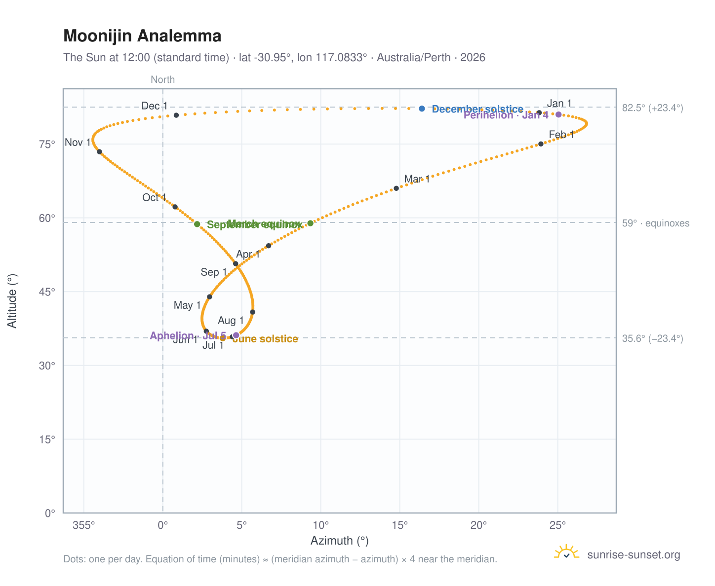 Moonijin analemma chart: the Sun at 12:00 (standard time) through the year