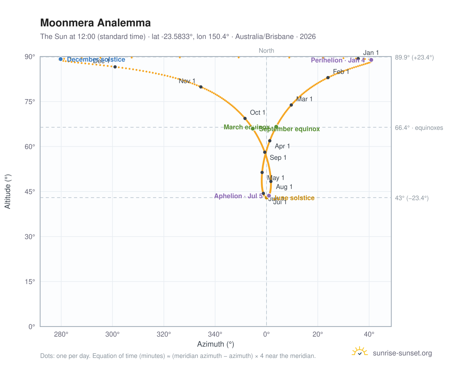 Moonmera analemma chart: the Sun at 12:00 (standard time) through the year