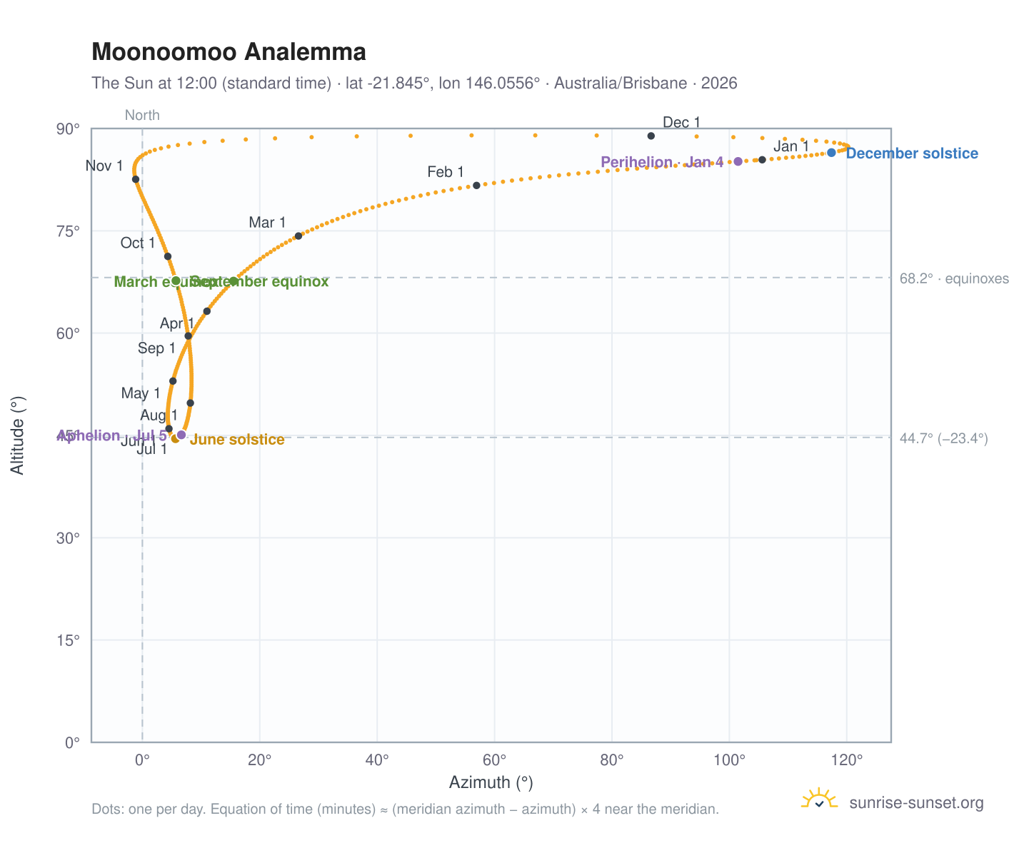 Moonoomoo analemma chart: the Sun at 12:00 (standard time) through the year