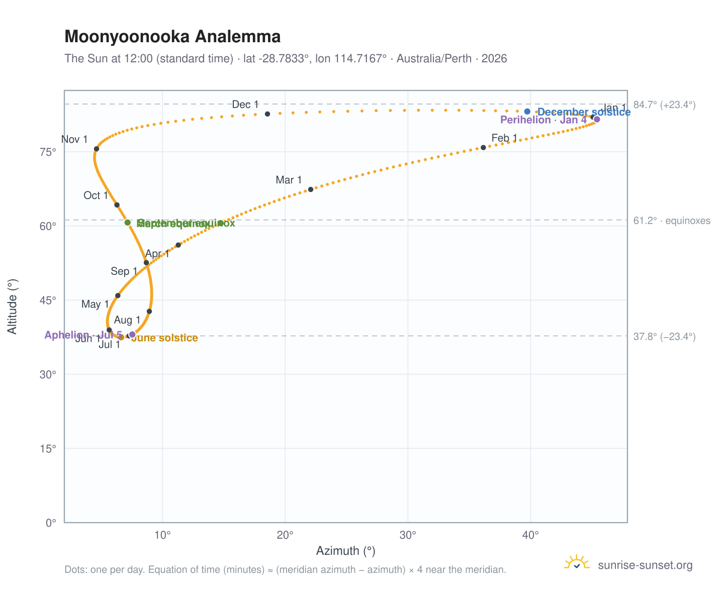 Moonyoonooka analemma chart: the Sun at 12:00 (standard time) through the year