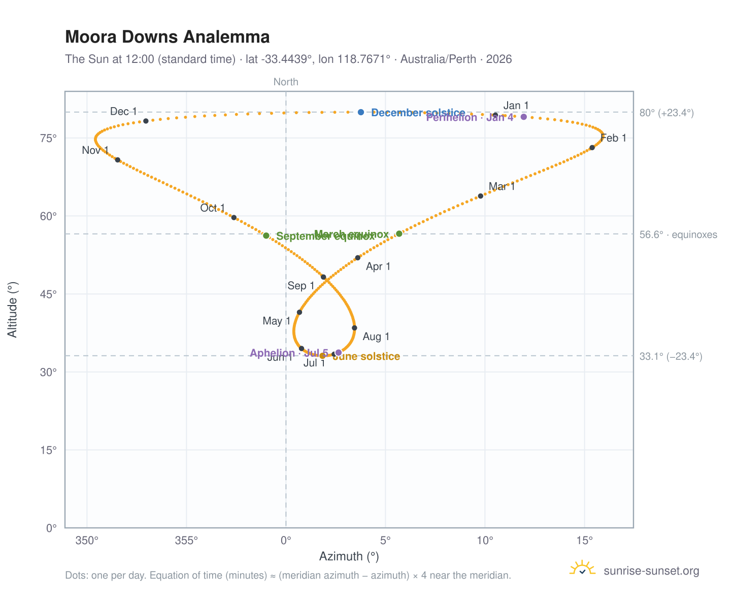 Moora Downs analemma chart: the Sun at 12:00 (standard time) through the year