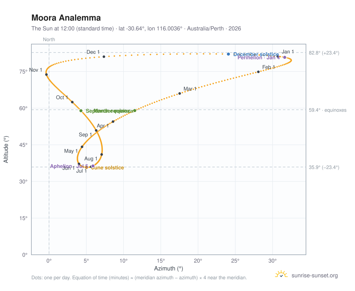 Moora analemma chart: the Sun at 12:00 (standard time) through the year