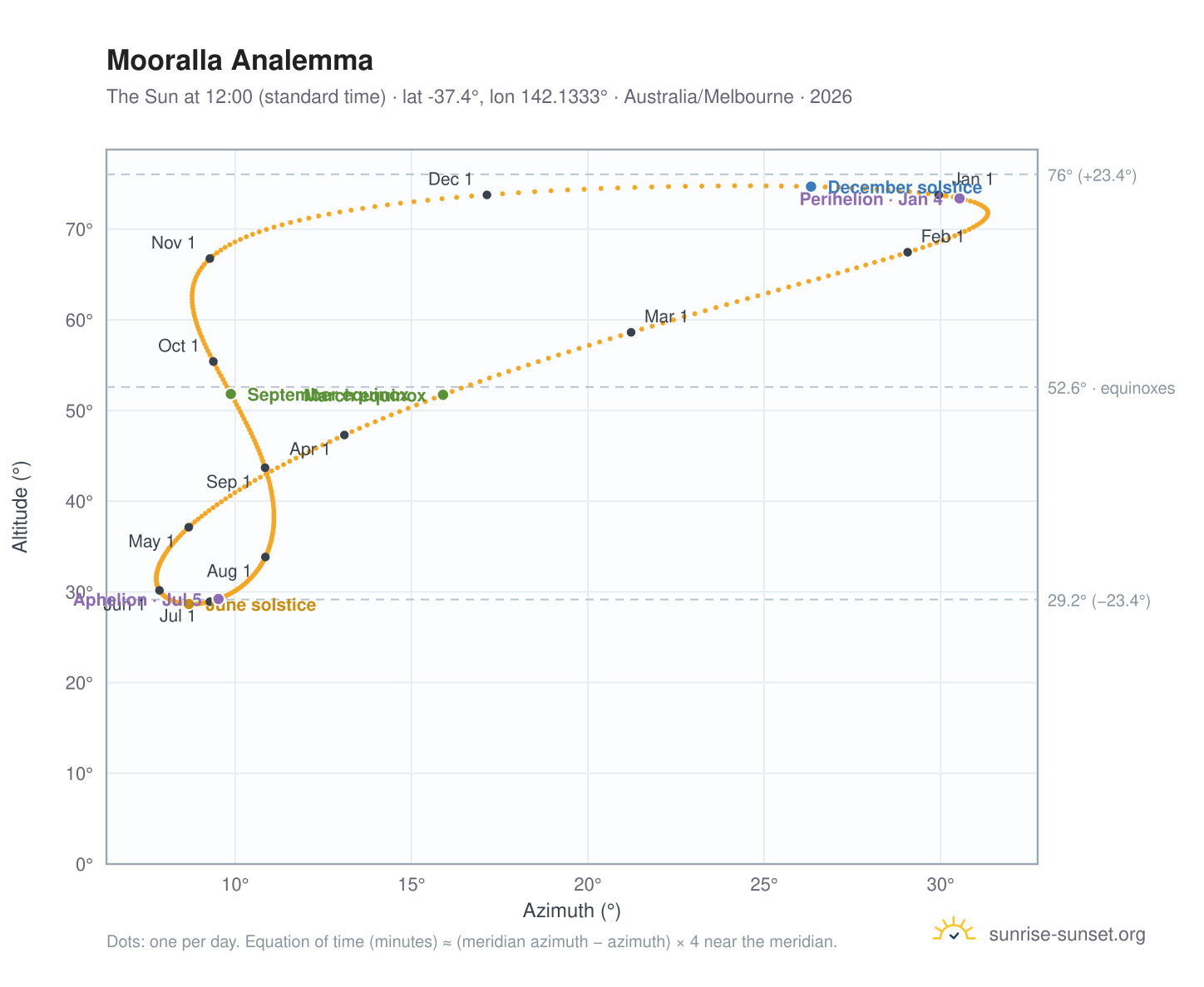 Mooralla analemma chart: the Sun at 12:00 (standard time) through the year