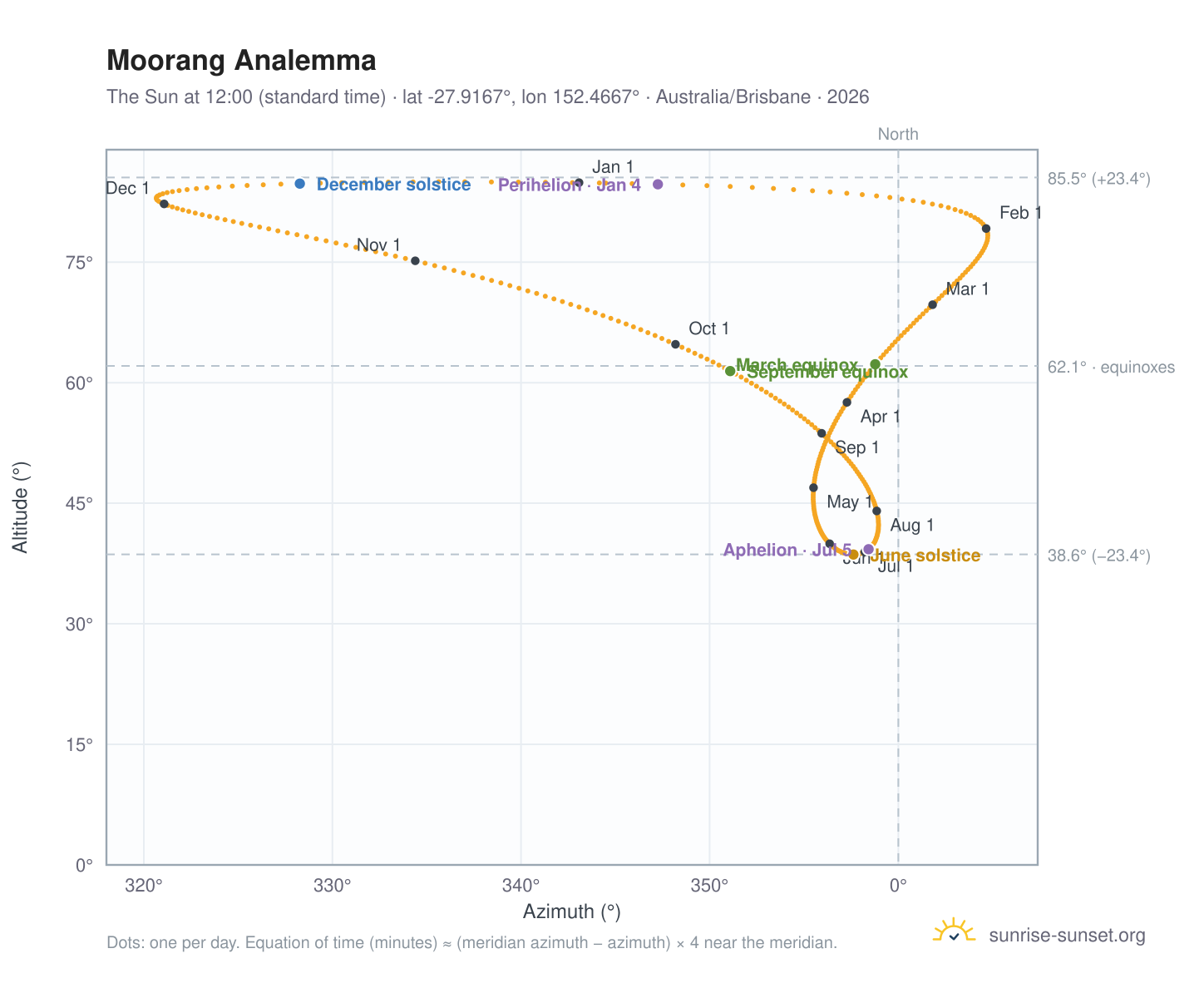 Moorang analemma chart: the Sun at 12:00 (standard time) through the year