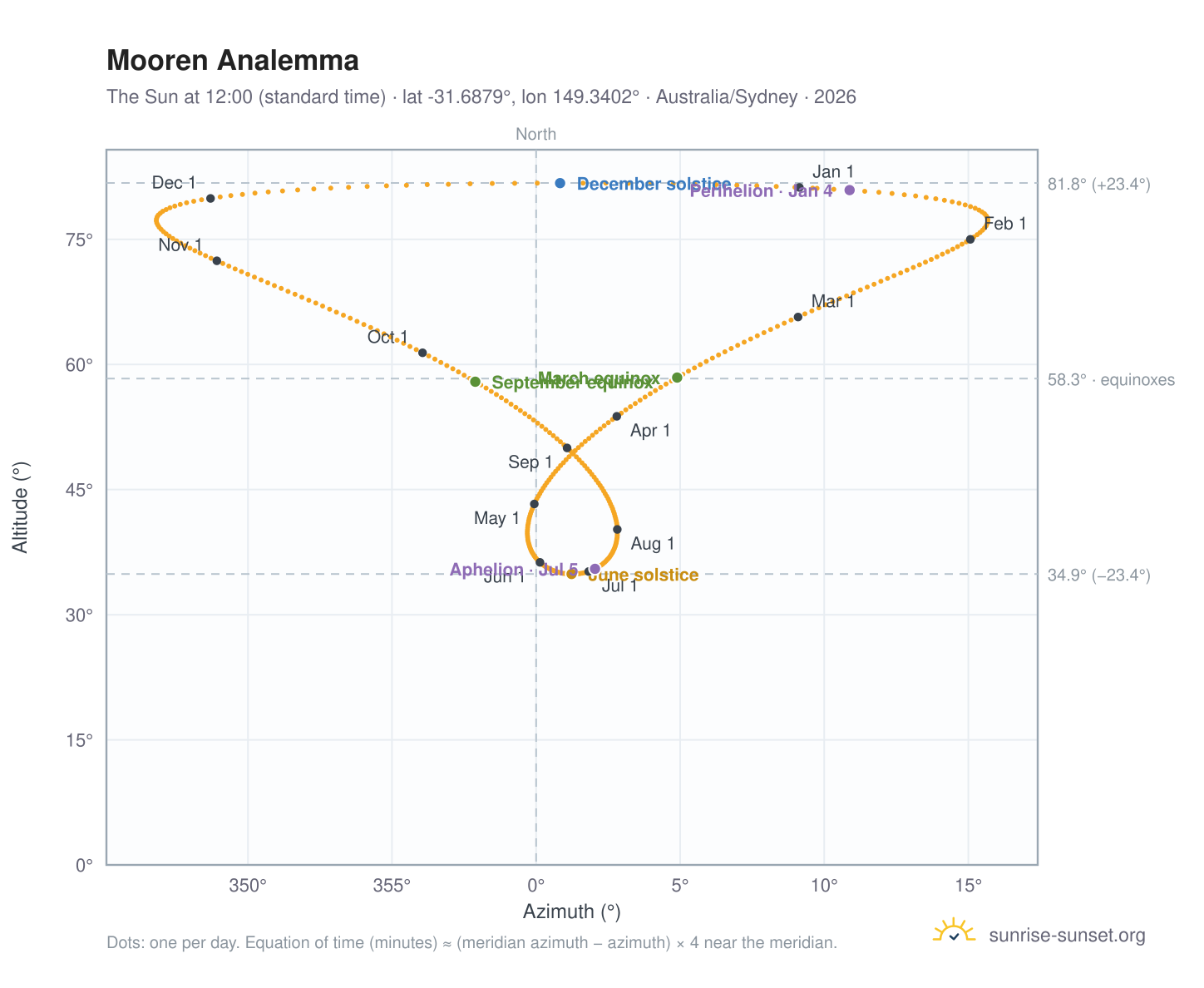 Mooren analemma chart: the Sun at 12:00 (standard time) through the year