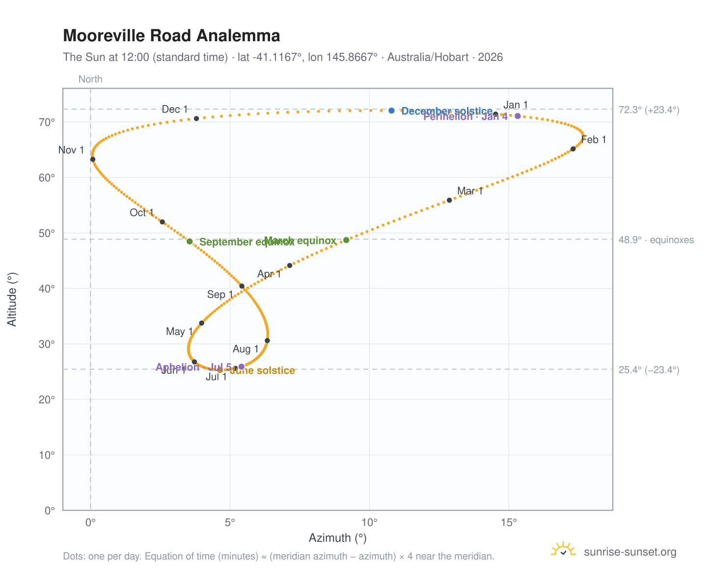 Mooreville Road analemma chart: the Sun at 12:00 (standard time) through the year