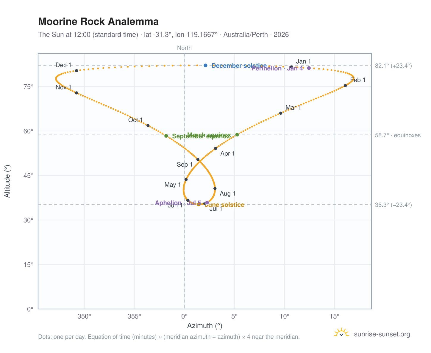 Moorine Rock analemma chart: the Sun at 12:00 (standard time) through the year
