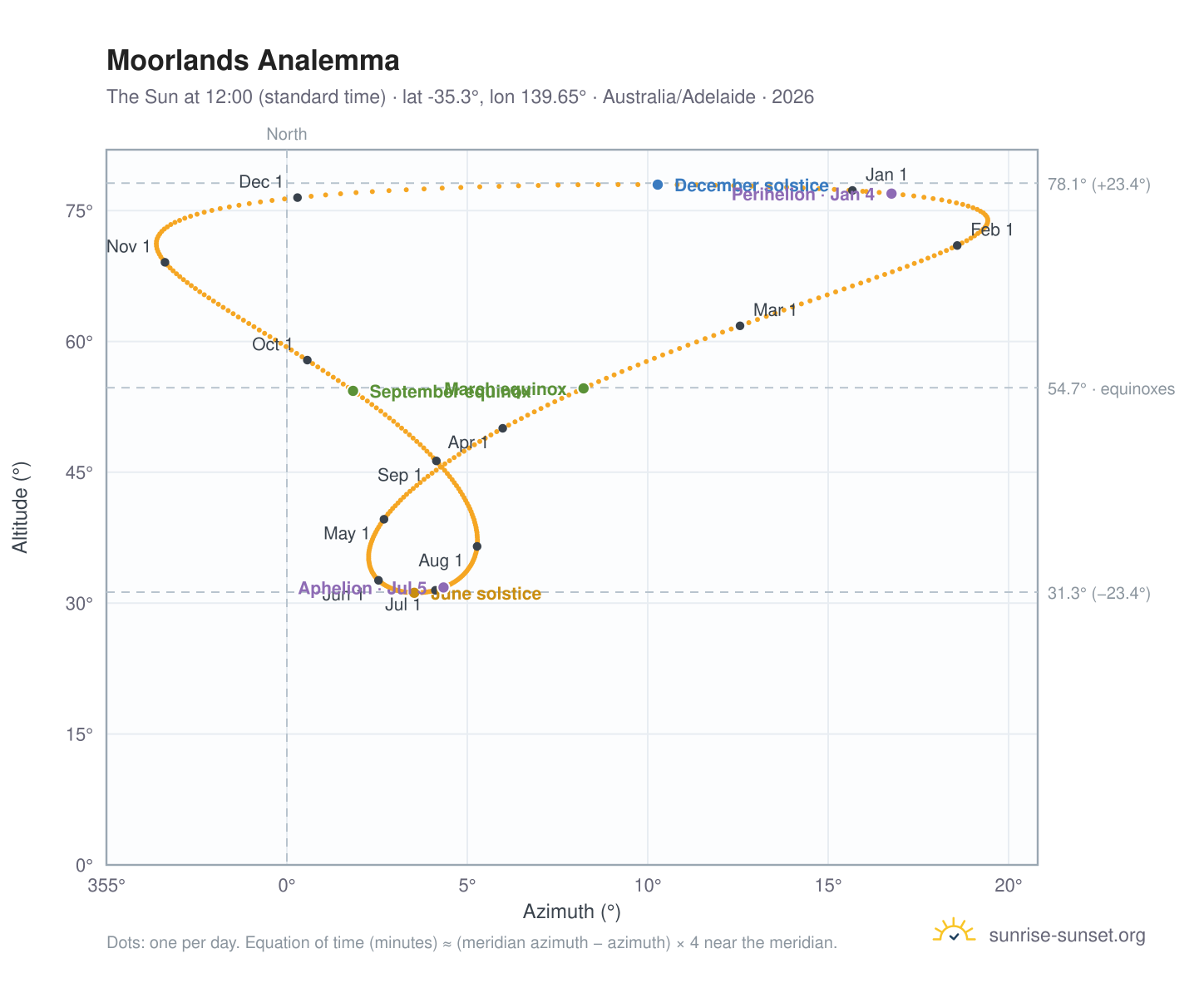Moorlands analemma chart: the Sun at 12:00 (standard time) through the year