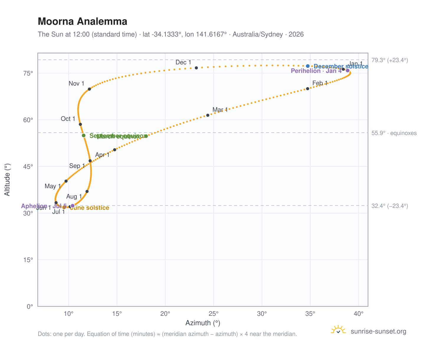Moorna analemma chart: the Sun at 12:00 (standard time) through the year
