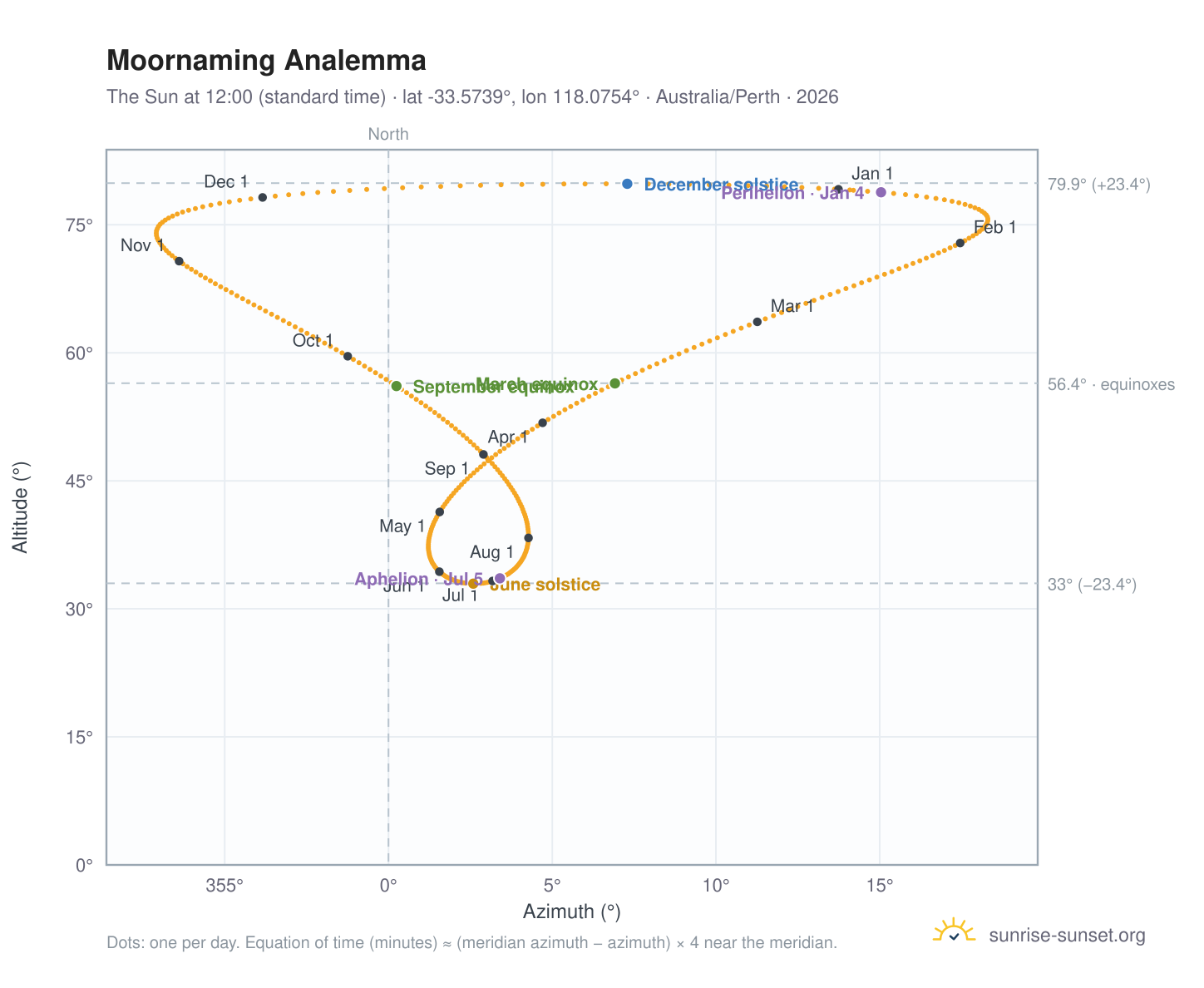 Moornaming analemma chart: the Sun at 12:00 (standard time) through the year